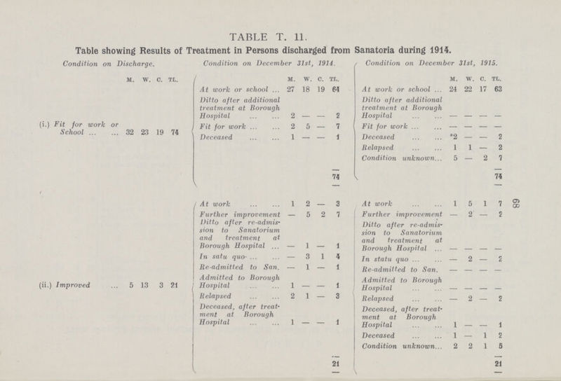 68 TABLE T. 11. Table showing Results of Treatment in Persons discharged from Sanatoria during 1914. Condition on Discharge. Condition on December 31st, 1914. Condition on December 31st, 1915. M. w. c. TL. / M. w. c. TL. M. w. c. TL. At work or school 27 18 19 64 At work or school 24 22 17 63 Ditto after additional treatment at Borough Hospital 2 - - 2 Ditto after additional treatment at Borough Hospital - - - - (i.) Fit for work or School 32 23 19 74 Fit for work 2 5 - 7 Fit for work — — — — Deceased 1 — — 1 Deceased *2 — — 2 Relapsed 1 1 — 2 Condition unknown 5 — 2 7 \ 74 74 At work 1 2 - 3 At work 1 5 1 7 Further improvement — 5 2 7 Further improvement — 2 — 2 Ditto after re-admis sion to Sanatorium and treatment at Borough Hospital - 1 - 1 Ditto after re-admis sion to Sanatorium and treatment at Borough Hospital - - - - In satu quo — 3 1 4 In statu quo — 2 - 2 Re-admitted to San. — 1 — 1 Re admitted to San. — — — — (ii.) Improved 5 13 3 21 Admitted to Borough Hospital 1 - — 1 Admitted to Borough Hospital - - - - Relapsed 2 1 — 3 Relapsed - 2 - 2 Deceased, after treat ment at Borough Hospital 1 - - 1 Deceased, after treat ment at Borough Hospital 1 - - 1 Deceased 1 — 1 2 Condition unknown 2 2 1 5 \ 21 21