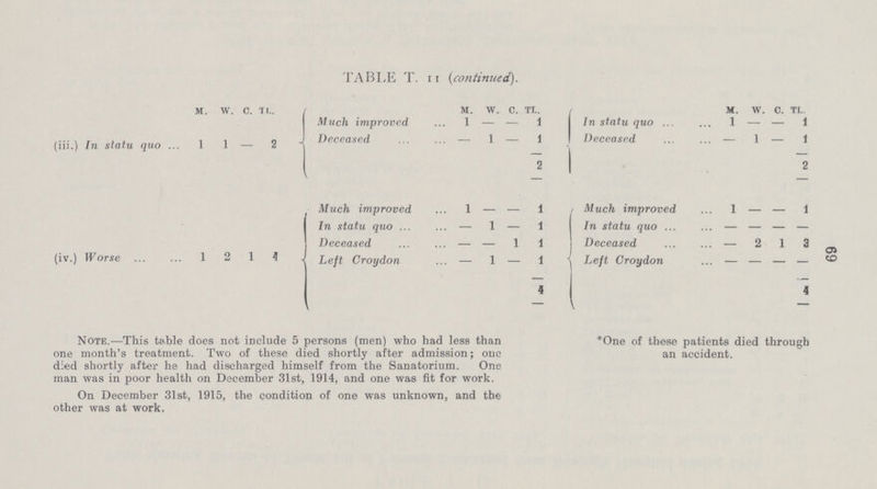 69 TABLE T. ii (continued).  m. w. c. tl. m. w. c. tl. m. w. c. tl. Much improved 1 — — 1 In statu quo 1 — - 1 (iii.) In statu quo 1 1 — 2 Deceased — 1 — 1 Deceased — 1 — 1 2 2 Much improved 1 - - 1 Much improved 1 - - 1 In statu quo — 1 — 1 In statu quo — — — — Deceased — — 1 1 Deceased - 2 1 3 (iv.) Worse 1 2 1 4 Left Croydon — 1 — 1 Left Croydon — — — — 4 4 Note.—This table does not include 5 persons (men) who had less than one month's treatment. Two of these died shortly after admission; one died shortly after he had discharged himself from the Sanatorium. One man was in poor health on December 31st, 1914, and one was fit for work. On December 31st, 1915, the condition of one was unknown, and the other was at work. *One of these patients died through an accident.