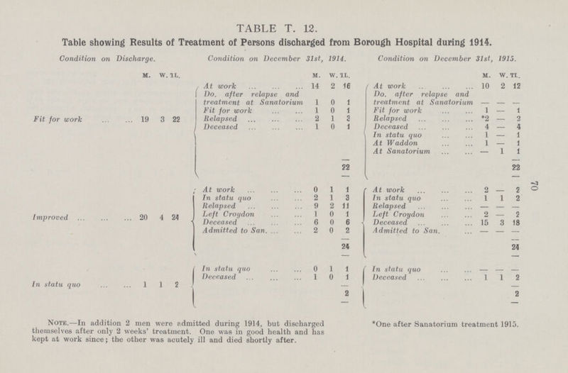 70 TABLE T. 12. Table showing Results of Treatment of Persons discharged from Borough Hospital during 1914. Condition on Discharge. Condition on December 31st, 1914. Condition on December 31st, 1915. m. w. 1l. m. W. 1L. m. w tl. At work 14 2 16 At work ... 10 2 12 Do. after relapse and treatment at Sanatorium 1 0 1 Do. after relapse and treatment at Sanatorium Fit for work 1 0 1 Fit for work 1 — 1 Fit for work 19 3 22 Relapsed 2 1 3 Relapsed *2 — 2 Deceased 1 0 1 Deceased 4 - 4 In statu quo 1 - 1 At Waddon 1 - 1 At Sanatorium — 1 1 22 22 At work 0 1 1 At work 2 - 2 In statu quo 2 1 3 In statu quo 1 1 2 Relapsed 9 2 11 Relapsed - - - Left Croydon 1 0 1 Left Croydon 2 - 2 Improved 20 4 24 Deceased 6 0 6 Deceased 15 3 18 Admitted to San 2 0 2 Admitted to San. — — — 24 24 In statu quo 0 1 1 In statu quo In statu quo 1 1 2 Deceased 1 0 1 Deceased 1 1 2 2 2 Note.—In addition 2 men were admitted during 1914, but discharged *One after Sanatorium treatment 1915. themselves after only 2 weeks' treatment. One was in good health and has kept at work since; the other was acutely ill and died shortly after.