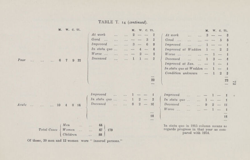 72 TABLE T. 14 {continued).  M. W. C. TL. M. W. C. TL. M. W. C. TL. At work 2 — — 2 At work 3 — — 3 Good — — 3 3 Good — — 5 5 Improved 3 — 6 9 Improved 1 — — 1 In statu quo — 4 — 1 Improved at Waddon 1 — 2 3 Worse — 2 — 2 Worse — 1 — 1 Poor 6 7 9 22 Deceased 1 1 — 2 Deceased 1 3 — 4 Improved at San. — 1 — 1 In statu quo at Waddon — 1 — 1 Condition unknown — 1 2 3 22 22 Improved 1 - - 1 Improved - 1 - 1 In statu quo 1 2 — 3 In statu quo 1 - — 1 Acute 10 4 0 14 Deceased 8 2 — 10 Deceased 9 2 — 11 Worse - 1 — 1 . 14 14 Total Cases Men 44 In statu quo in 1915 column means as regards progress in that year as com pared with 1914. Women 47 179 Children 88 Of these, 30 men and 12 women were  insured persons.