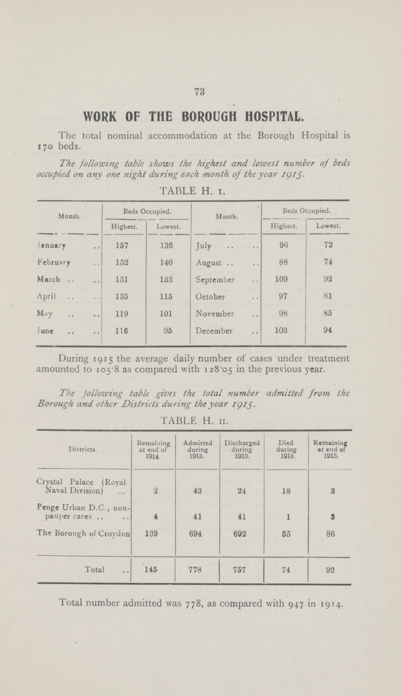 73 WORK OF THE BOROUGH HOSPITAL. The total nominal accommodation at the Borough Hospital is 170 beds. The following table shows the highest and lowest number of beds occupied on any one night during each month of the year 1915. TABLE H. 1. Month. Beds Occupied. Month. Beds Occupied. Highest. Lowest. Highest. Lowest. January 157 136 July 90 72 February 152 140 August 88 74 March 151 133 September 109 92 April 135 115 October 97 81 May 119 101 November 98 85 June 116 95 December 103 94 During 1915 the average daily number of cases under treatment amounted to 105.8 as compared with 128.05 in the previous year. The following table gives the total number admitted from the Borough and other Districts during the year 1915. TABLE H. 11. Districts. Remaining at end of 1914. Admitted during 1916. Discharged during 1915. Died during 1916. Remaining at end of 1915. Crystal Palace (Royal Naval Division) 2 43 24 18 3 Penge Urban D.C., non pauper cases 4 41 41 1 3 The Borough of Croydon 139 694 692 55 86 Total 145 778 757 74 92 Total number admitted was 778, as compared with 947 in 1914.