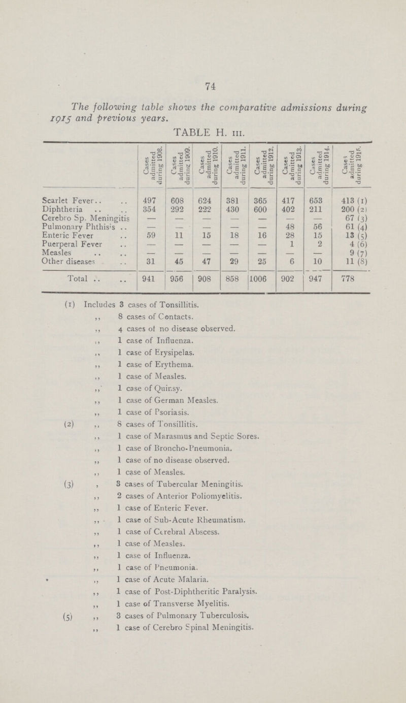 74 The following table shows the comparative admissions during 1915 and previous years. TABLE H. III. Cases admitted during 1908. Cases admitted during 1909. Cases admitted during 1910. Cases admitted during 1911. Cases admitted during 1912. Cases admitted during 1913. Cases admitted during 1914. Cases admitted during 1915. Scarlet Fever 497 608 624 381 365 417 653 413 (1) Diphtheria 354 292 222 430 600 402 211 200 (2) Cerebro Sp. Meningitis — — — - - — — 67 (3) Pulmonary Phthis's — — — - - 48 56 61 (4) Enteric Fever 59 11 15 18 16 28 15 13 (5) Puerperal Fever - - - - - 1 2 4 (6) Measles — — — — — — 9(7) Other diseases 31 45 47 29 25 6 10 11 (8) Total 941 956 908 858 1006 902 947 778 (1) Includes 3 cases of Tonsillitis. ,, 8 cases of Contacts. ,, 4 cases of no disease observed. ,, 1 case of Influenza. ,, 1 case of Erysipelas. ,, 1 case of Erythema. ,, 1 case of Measles.  1 case of Quinsy. ,, 1 case of German Measles. ,, 1 case of Psoriasis. (2) ,, 8 cases of Tonsillitis. ,, 1 case of Marasmus and Septic Sores. ,, 1 case of Broncho-Pneumonia. ,, 1 case of no disease observed. ,, 1 case of Measles. (3) , 3 cases of Tubercular Meningitis. ,, 2 cases of Anterior Poliomyelitis. ,, 1 case of Enteric Fever. ,, 1 case of Sub-Acute Rheumatism. ,, 1 case of Cerebral Abscess. ,, 1 case of Measles. ,, 1 case of Influenza. ,, 1 case of Pneumonia. ,, 1 case of Acute Malaria. ,, 1 case of Post-Diphtheritic Paralysis. ,, 1 case of Transverse Myelitis. (5) ,, 3 cases of Pulmonary Tuberculosis. ,, 1 case of Cerebro Spinal Meningitis.