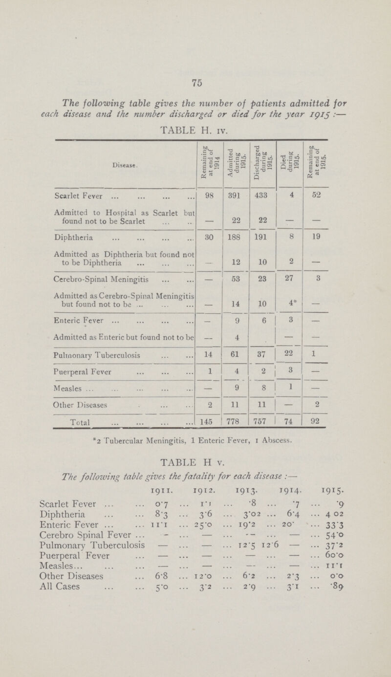 75 The following table gives the number of patients admitted for each disease and the number discharged or died for the year 1915 :— TABLE H. IV. Disease. Remaining at end of 1914 Admitted during 1915. Discharged during 1915. Died during 1915. Remaining at end of 1915. Scarlet Fever 98 391 433 4 52 Admitted to Hospital as Scarlet but found not to be Scarlet — 22 22 — — Diphtheria 30 188 191 8 19 Admitted as Diphtheria but found not to be Diphtheria — 12 10 2 — Cerebro-Spinal Meningitis — 53 23 27 3 Admitted as Cerebro-Spinal Meningitis but found not to be — 14 10 4* — Enteric Fever - 9 6 3 — Admitted as Enteric but found not to be — 4 — — Pulmonary Tuberculosis 14 61 37 22 1 Puerperal Fever 1 4 2 3 — Measles — 9 8 1 — Other Diseases 2 11 11 — 2 Total 145 778 757 74 92 *2 Tubercular Meningitis, 1 Enteric Fever I Abscess. TABLE H v. The following table gives the fatality for each disease :— 1911. 1912. 1913- 1914. 1915. Scarlet Fever 0.7 1.1 .8 .7 .9 Diphtheria 8.3 36 3.02 6.4 4.02 Enteric Fever 11.1 25.0 19.2 20. 33.3 Cerebro Spinal Fever - — - — 54.0 Pulmonary Tuberculosis — — 12.5 12.6 37.2 Puerperal Fever — — - — 60.0 Measles — — - — 11.1 Other Diseases 68 12 .0 6.2 2.3 0.0 All Cases 5.0 3.2 2.9 3.1 .89