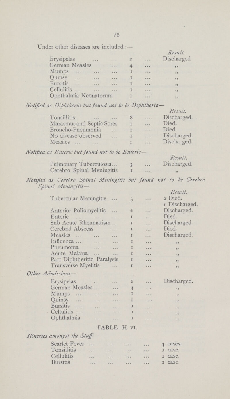 76 Under other diseases are included :— Result. Erysipelas 2 Discharged German Measles 4 „ Mumps 1 „ Quinsy 1 „ Bursitis 1 „ Cellulitis 1 „ Ophthalmia Neonatorum 1 „ Notified as Diphtheria hut found not to be Diphtheria— Result. Tonsillitis 8 Discharged. Marasmus and Septic Sores 1 Died. Broncho-Pneumonia 1 Died. No disease observed 1 Discharged. Measles 1 Discharged. Notified as Enteric but found not to be Enteric— Result, Pulmonary Tuberculosis 3 Discharged. Cerebro Spinal Meningitis 1 „ Notified as Cerebro Spinal Meningitis but found not to be Cerebro Spinal Meningitis— Result. Tubercular Meningitis 3 2 Died. 1 Discharged. Anterior Poliomyelitis 2 Discharged. Enteric 1 Died. Sub Acute Rheumatism 1 Discharged. Cerebral Abscess 1 Died. Measles 1 Discharged. Influenza 1 „ Pneumonia 1 „ Acute Malaria 1 „ Part Diphtheritic Paralysis 1 „ Transverse Myelitis 1 „ Other Admissions— Erysipelas 2 Discharged. German Measles 4 „ Mumps 1 „ Quinsy 1 „ Bursitis 1 „ Cellulitis 1 „ Ophthalmia 1 „ TABLE H vi. Illnesses amongst the Staff— Scarlet Fever 4 cases. Tonsillitis 1 case. Cellulitis 1 case. Bursitis 1 case.