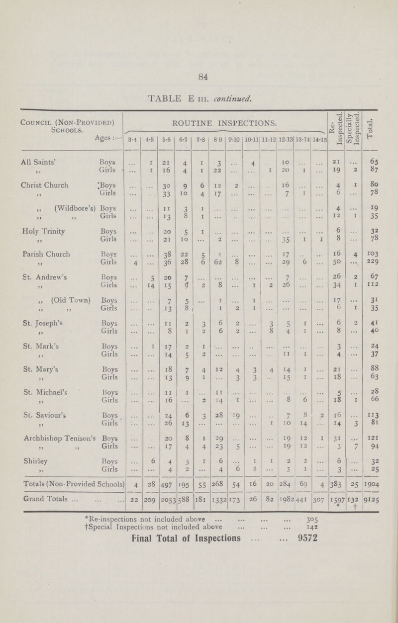 84 TABLE E ill. continued. Council (Non-Provided) Schools. ROUTINE INSPECTIONS. Re Inspected. Specially Inspected. Total. Ages :— 3-4 4-5 5-6 6-7 7-8 89 9-10 10-11 11-12 12-13 13-14 14-15 All Saints' Boys ... 1 21 4 1 3 ... 4 ... 10 ... ... 21 ... 65 ,, Girls ... 1 16 4 1 22 ... ... 1 20 1 ... 19 2 87 Christ Church |Boys ... ... 30 9 6 12 2 ... ... 16 ... ... 4 1 80 ,, Girls ... ... 33 10 4 17 ... ... ... 7 1 ... 6 ... 78 ,, (Wildbore's) Boys ... ... 11 3 1 ... ... ... ... ... ... ... 4 ... 19 „ „ Girls ... ... 13 8 1 ... ... ... ... ... ... ... 12 1 35 Holy Trinity Boys ... ... 20 5 1 ... ... ... ... ... ... ... 6 ... 32 ,, Girls ... ... 21 10 ... 2 ... ... ... 35 1 1 8 ... 78 Parish Church Boys ... ... 38 22 5 1 ... ... ... 17 ... ... 16 4 103 „ Girls 4 ... 36 28 6 62 ... ... ... 29 6 ... 50 ... 229 St. Andrew's Boys ... 5 20 7 ... ... ... ... ... 7 ... ... 26 2 67 ,, Girls ... 14 15 4 2 8 ... 1 2 26 ... ... 34 1 112 „ (Old Town) Boys ... ... 7 5 ... 1 ... 1 ... ... ... ... 17 ... 31 „ „ Girls ... ... 13 8 ... 1 2 1 ... ... ... ... 6 1 35 St. Joseph's Boys ... ... 11 2 3 6 2 ... 3 5 1 ... 6 2 41 ,, Girls ... ... 8 1 2 6 2 ... 8 4 1 ... 8 ... 40 St. Mark's Boys ... 1 17 2 1 ... ... ... ... ... ... ... 3 ... 24 „ Girls ... ... 14 5 2 ... ... ... ... 11 1 ... 4 ... 37 St. Mary's Boys ... ... 18 7 4 12 4 3 4 14 1 ... 21 ... 88 ,, Girls ... ... 13 9 1 ... 3 3 ... 15 1 ... 18 ... 63 St. Michael's Boys ... ... 11 1 ... 11 ... ... ... ... ... ... 5 ... 28 „ Girls ... ... 16 ... 2 14 1 ... ... 8 6 ... 18 1 66 St. Saviour's Boys ... ... 24 6 3 28 19 ... ... 7 8 2 16 ... 113 „ Girls ... ... 26 13 ... ... ... ... ... 10 14 ... 14 3 81 Archbishop Tenison's Boys ... ... 20 8 1 29 ... ... ... 19 12 1 31 ... 121 „ Girls ... ... 17 4 4 23 5 ... ... 19 12 ... 3 7 94 Shirley Boys ... 6 4 3 1 6 ... 1 ... 2 2 ... 6 ... 32 „ Girls ... ... 4 2 ... 4 6 2 ... 3 1 ... 3 ... 25 Totals (Non-Provided Schools) 4 28 497 15 55 268 54 16 20 284 69 4 385 25 1904 Grand Totals 22 209 2053 588 181 1332 173 26 82 1982 441 307 1597* 132 † 9125 * Re-inspections not included above 30 †pecial Inspections not included above 142 Final Total of Inspections 9572