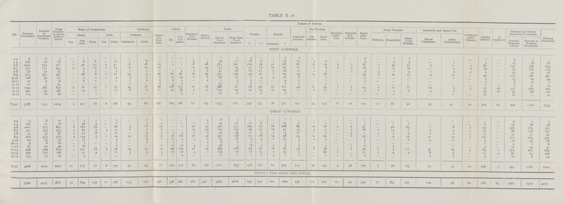 Table £ iv. Age. Number Examined- Parents or Guardians Present. Total Number in whom Defects found. Want of Cleanliness. Clothing. Defect ive Foot gear. Vision. External 1 Eye Disease. Malnu trition. Teeth. Tonsils. Glands. Adenoids present. Ear Trouble. Mentally Defec tive. Mentally Sub normal. Heart Affec tions. Lung 'Trouble. Deformity and Spinal Dis. Communi cable Disease. Sundry Defects If lemployed Written and Verbal directions to Parents. Printed directions Heads. Body. Clothing. 6/9 6/12 and worse- One to Four Decayed. More than Four Decayed Ear Disease. Deaf ness. Phthisis. Bronchitis Other Lung Disease. Spinal Curvature. Other Deformities. Ver. ! Nits only. Dirty. Ver. Dirty. Defective. Dirty. + + + Palpable| + General Hygienic Advice- Medical or Surgical Treatment. ROYS' SCHOOLS. 3.4 9 8 5 ... 1 ... ... ... ... ... 1 ... ... ... ... 1 1 3 ... ... 5 2 ... .. .. ... 2 ... ... ... ... ... ... 1 ... 2 7 ... 4-5 102 72 75 1 8 6 ... 10 16 8 ... ... ... 4 5 39 32 12 7 1 25 19 5 6 ... ... 3 ... 3 3 ... 1 ... 3 ... 25 38 61 5-6 1042 774 761 1 42 33 2 41 16 28 25 1 1 27 68 373 301 120 39 31 218 87 13 19 4 3 61 1 45 34 3 11 3 87 ... 240 358 635 6-7 277 171 233 2 4 12 1 14 6 12 12 .. ... 12 34 113 95 41 13 10 63 21 5 8 1 2 16 1 11 10 ... 2 2 26 ... 75 107 163 7-8 90 37 75 ... 3 1 ... 3 1 1 1 4 4 3 9 41 28 12 11 2 20 12 2 3 ... 3 5 3 2 5 1 2 2 9 .. 23 39 61 8-9 663 362 561 1 28 8 2 11 14 4 22 60 61 10 20 375 146 49 21 7 69 35 14 26 .. ... 34 2 10 15 4 12 ... 49 ... 179 180 361 9-10 108 36 91 1 3 4 ... 4 3 2 5 15 14 2 8 62 22 7 3 5 16 8 1 5 ... ... 3 ... ... ... ... 1 ... 4 ... 13 19 49 10.11 17 9 16 ... 2 1 ... 1 1 2 2 2 3 ... 2 7 3 3 ... ... 4 1 ... 1 ... ... 3 ... ... ... ... ... ... 5 ... 6 10 9 11-12 21 7 21 ... ... ... ... ... 1 ... 2 4 5 ... ... 13 4 4 2 ... 4 2 ... 1 ... ... ... ... ... ... ... ... ... ... ... 7 11 13 12-13 1044 387 855 2 22 12 I 33 42 17 46 158 155 20 26 588 91 72 42 12 121 44 11 55 1 3 43 1 11 17 19 9 3 52 46 357 283 13-14 241 59 192 1 14 5 ... 11 8 9 11 43 38 5 12 124 29 22 13 10 24 11 2 11 ... 1 5 2 4 5 3 7 ... 19 16 53 66 127 M-I5 174 10 29 ... ... ... ... ... ... ... ... ... 5 ... ... 17 9 ... 4 ... 2 .. ... ... ... ... ... ... ... ... ... .... ... 16 ... 10 ... 22 Total 3788 1932 2914 9 127 82 6 128 93 83 127 284 286 83 184 1753 761 345 155 78 571 242 53 135 6 12 175 10 87 90 30 45 10 272 62 990 1118 2195 3-4 13 8 11 ... 3 1 ... 1 ... 1 1 ... .. ... 4 8 1 ... ... GIRLS' SCHOOLS. ... ... ... ... 1 ... ... ... ... ... ... ... ... 6 2 5 4-5 107 71 78 1 20 3 ... 6 ... 3 4 ... ... 2 3 43 32 11 49 13 7 1 ... 1 3 ... 1 1 ... ... ... 6 ... 19 28 56 5-6 1011 773 801 6 185 25 ... 26 5 16 23 ... ... 20 49 446 353 164 49 28 208 84 19 26 ... 7 51 40 23 3 8 2 49 ... 205 389 523 6-7 3 215 275 3 67 7 3 13 6 7 7 ... ... 10 24 129 5° 17 10 50 35 3 9 ... 3 14 7 2 4 1 31 ... 86 118 197 7-8 91 55 81 1 21 6 11 ... 9 3 2 3 2 9 42 36 11 7 5 15 11 2 5 ... 4 1 1 1 2 2 2 1 9 ... 31 31 40 8-9 669 393 583 4 134 5 1 24 14 15 14 77 66 .20 40 337 140 73 28 14 98 34 24 24 ... 6 25 1 9 15 11 10 3 69 ... 213 204 347 9-10 65 25 52 17 1 ... 9 ... 9 1 11 5 3 8 34 18 4 4 2 12 3 3 ... J 2 4 2 ... 5 ... 19 35 28 10-11 9 6 IO 3 ... ... 1 ... 1 ... 2 1 ... 1 2 2 8 1 ... 1 1 ... ... ... ... ... ... ... 1 ... 9 2 6 11-12 61 40 49 1 10 ... ... 2 ... ... 1 13 12 3 3 36 3 76 3 1 9 3 3 ... 1 2 2 1 ... 3 ... 24 51 12-13 938 506 814 5 211 18 2 46 14 27 13 142 120 21 21 485 118 76 41 18 82 32 8 36 ... 7 42 2 5 11 37 19 3 63 1 272 284 662 13-14 200 116 186 51 4 ... 11 3 5 3 27 20 4 1 139 17 11 14 1 19 3 22 2 13 1 4 4 8 5 ... 15 2 87 63 168 I4-I5 133 15 22 5 ... ... ... ... ... 1 ... 4 ... ... 11 1 1 7 3 1 1 ... 1 4 ... ... ... 2 3 ... 5 ... 16 6 19 Total 3608 2223 2962 21 727 70 6 150 42 93 7i 274 232 85 162 1712 855 410 177 82 509 214 59 130 4 30 164 7 76 65 74 54 10 256 3 995 1186 2102 TOTALS FOR BOYS AND GIRLS. 7396 4155 5876 30 854 12 278 135 176 198 558 286 168 346 3465 1616 755 332 160 1080 456 112 265 10 42 339 17 163 155 104 99 20 528 65 1985 2304 4297