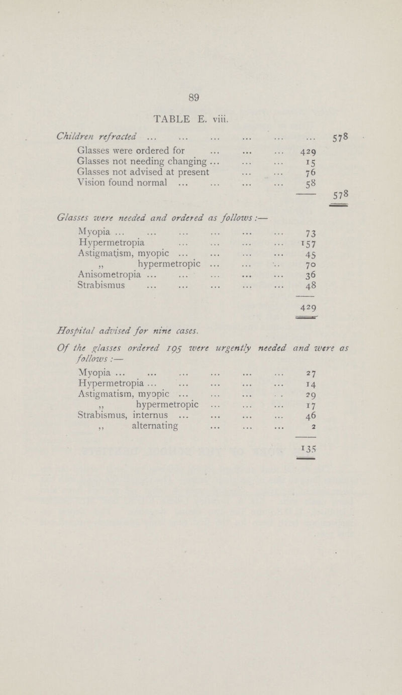 89 TABLE E. viii. Children refracted ... 578 Glasses were ordered for 429 Glasses not needing changing 15 Glasses not advised at present 76 Vision found normal 58 - 578 Glasses were needed and ordered as follows:— Myopia 73 Hypermetropia 157 Astigmatism, myopic 45 „ hypermetropic 70 Anisometropia 36 Strabismus 48 429 Hospital advised for nine cases. Of the glasses ordered 195 were urgently needed and were as follows:— Myopia ... 27 Hypermetropia... 14 Astigmatism, myopic ... 29 ,, hypermetropic 17 Strabismus, ir.ternus ... 46 ,, alternating 2 135