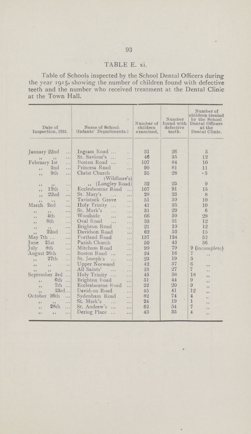 93 TABLE E. xi. Table of Schools inspected by the School Dental Officers during the year 1915) showing- the number of children found with defective teeth and the number who received treatment at the Dental Clinic at the Town Hall. Date of Inspection, 1915. Name of School (Infants' Departments.) Number of children examined. Number found with defective teeth. Number of children treated by the School Denial Officers at the Dental Clinic. January 22nd Ingram Road 31 26 5 „ „ St. Saviour's 46 35 12 February 1st Boston Road 107 84 10 ,, 2nd Princess Road 90 81 11 ,, 9th Christ Church 35 28 5 (Wildbore's) „ „ „ (Longley Road) 32 25 9 „ 12th Ecclesbourne Road 107 91 15 ,, 22nd St. Mary's 28 23 8 „ „ Tavistock Grove 51 39 10 March 2nd Holy Trinity 41 35 10 „ „ St. Mark's 31 29 6 „ 4th Woodside 66 59 28 „ 8th Oval Road 33 31 12 „ „ Brighton Road 21 19 12 „ 22nd Davidson Road 62 52 15 May 7th Portland Road 137 124 52 June 21st Parish Church 50 43 36 July 8th Mitcham Road 99 79 9 (incomplete) August 2Gth Boston Road 24 16 7 „ 27th St. Joseph's 23 19 5 ,,„ Upper Norwood 42 37 6 „ „ „ All Saints' 28 27 7 „ September 3rd Holy Trinity 45 38 18 „ ,, 6th Brighton Road 51 44 9 7th Ecclesbourne Road 22 20 9 23rd. David-on Road 45 41 12 „ October 26th Sydenham Road 82 74 4 „ „ „ St. Mark's 24 19 1 „ ,, 28th St. Andrew's 62 54 7 „ „ „ Dering Place 43 35 4 „