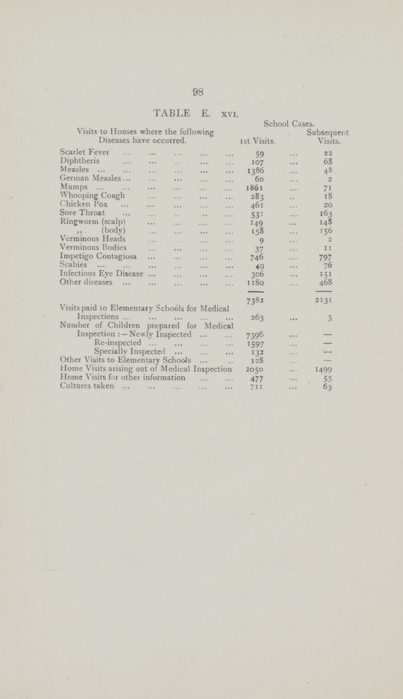 98 TABLE E. xvi. Visits to Houses where the following Diseases have occurred. School Cases. 1st Visits. Subsequent Visits. Scarlet Fever 59 22 Diphtheria 107 68 Measles 1386 48 German Measles 60 2 Mumps 1&61 71 Whooping Cough 283 18 Chicken Pox 461 20 Sore Throat 531 163 Ringworm (scalp) 149 148 ,, (body) 158 156 Verminous Heads 9 2 Verminous Codies 37 11 Impetigo Contagiosa 746 797 Scabies 49 76 Infectious Eye Disease 306 151 Other disease 1180 468 Visits paid lo Elementary Schools for Medical 7382 2131 Inspections 263 3 Number of Children prepared for Medical Inspection : —Newly Inspected 7396 — Re-inspected 1597 — Specially Inspected 132 — Other Visits to Elementary Schools ... 128 — Home Visits arising out of Medical Inspection 2050 1499 Home Visits for other information 477 55 Cultures taken 711 63