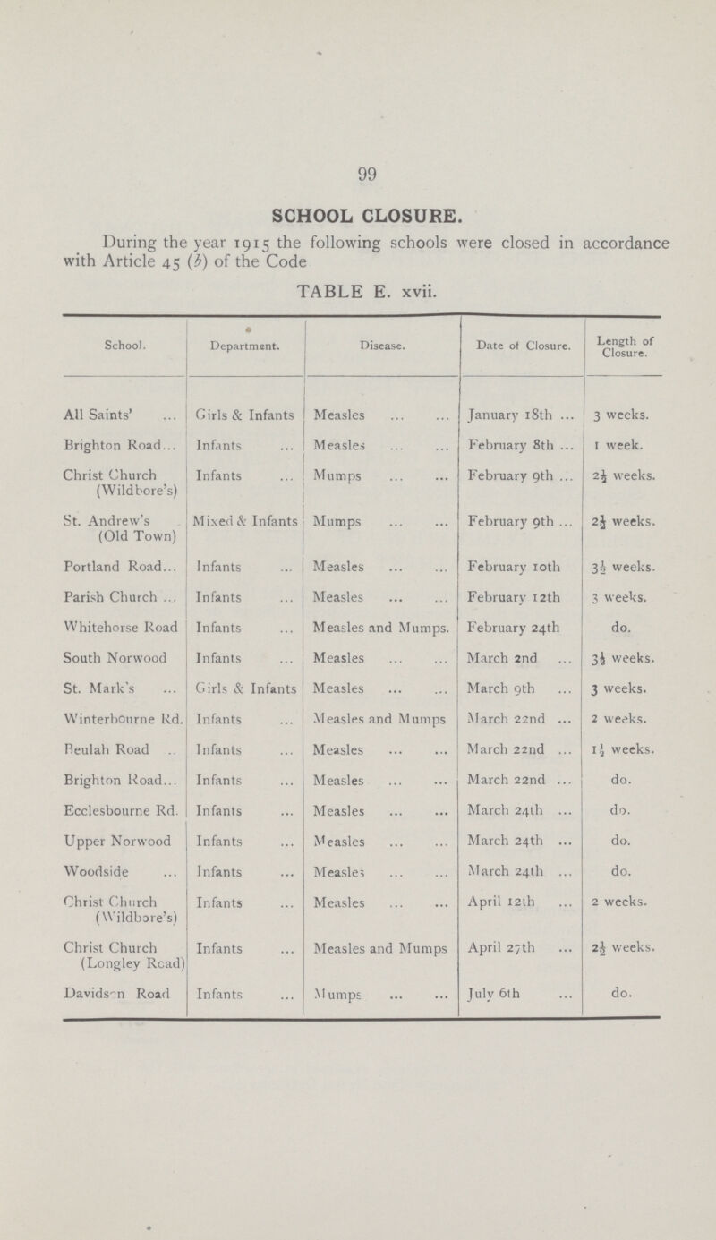 99 SCHOOL CLOSURE. During the year 1915 the following schools were closed in accordance with Article 45 (b) of the Code TABLE E. xvii. School. • Department. Disease. Date of Closure. Length of Closure. All Saints' Girls & Infants Measles January 18th 3 weeks. Brighton Road... Infants Measles P'ebruary 8th 1 week. Christ Church (Wildbore's) Infants Mumps February 9th weeks. St. Andrew's (Old Town) Mixed & Infants Mumps February 9th 2J weeks. Portland Road... Infants Measles February 10th 3^ weeks. Parish Church ... Infants Measles February 12th 3 weeks. Whitehorse Road Infants Measles and Mumps. February 24th do. South Norwood Infants Measles March 2nd 3i weeks. St. Mark's Girls & Infants Measles March 9th 3 weeks. Winterbourne Rd. Infants Measles and Mumps March 22nd 2 weeks. Reulah Road Infants Measles March 22nd i£ weeks. Brighton Road... Infants Measles March 22nd do. Ecclesbourne Rd. Infants Measles March 24th do. Upper Norwood Infants Measles March 24th do. Woodside Infants Measles March 24th do. Christ Church (Wildbore's) Infants Measles April 12th 2 weeks. Christ Church (Longley Read) Infants Measles and Mumps April 27th 2½ weeks. Davidson Road Infants Mumps July 6th do.