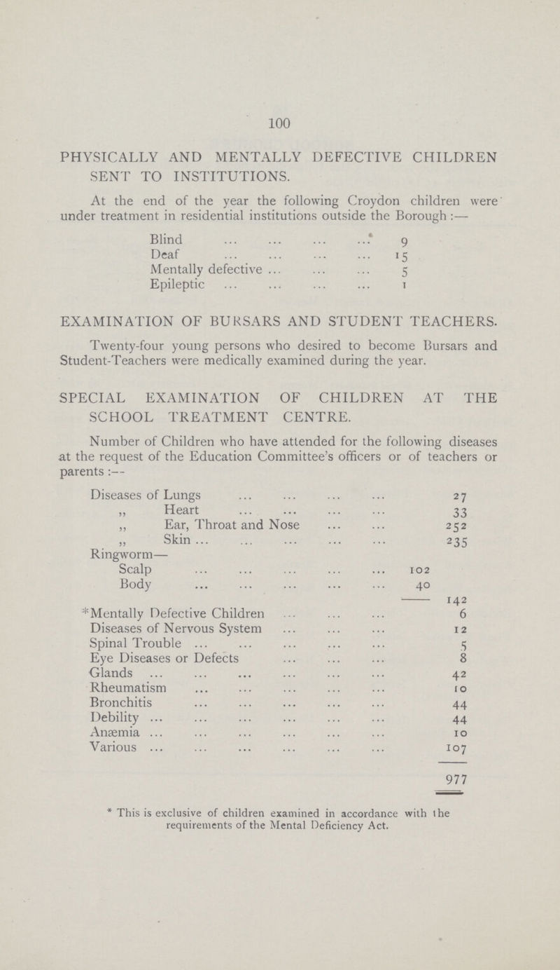 100 PHYSICALLY AND MENTALLY DEFECTIVE CHILDREN SENT TO INSTITUTIONS. At the end of the year the following Croydon children were under treatment in residential institutions outside the Borough:— Blind 9 Deaf 15 Mentally defective 5 Epileptic 1 EXAMINATION OF BURSARS AND STUDENT TEACHERS. Twenty-four young persons who desired to become Bursars and Student-Teachers were medically examined during the year. SPECIAL EXAMINATION OF CHILDREN AT THE SCHOOL TREATMENT CENTRE. Number of Children who have attended for the following diseases at the request of the Education Committee's officers or of teachers or parents :— Diseases of Lungs 27 „ Heart 33 „ Ear, Throat and Nose 252 „ Skin 235 Ringworm— Scalp 102 Body 40 142 * Mentally Defective Children 6 Diseases of Nervous System 12 Spinal Trouble 5 Eye Diseases or Defects 8 Glands 42 Rheumatism 10 Bronchitis 44 Debility 44 Anaemia 10 Various 107 977 * This is exclusive of children examined in accordance with the requirements of the Mental Deficiency Act.