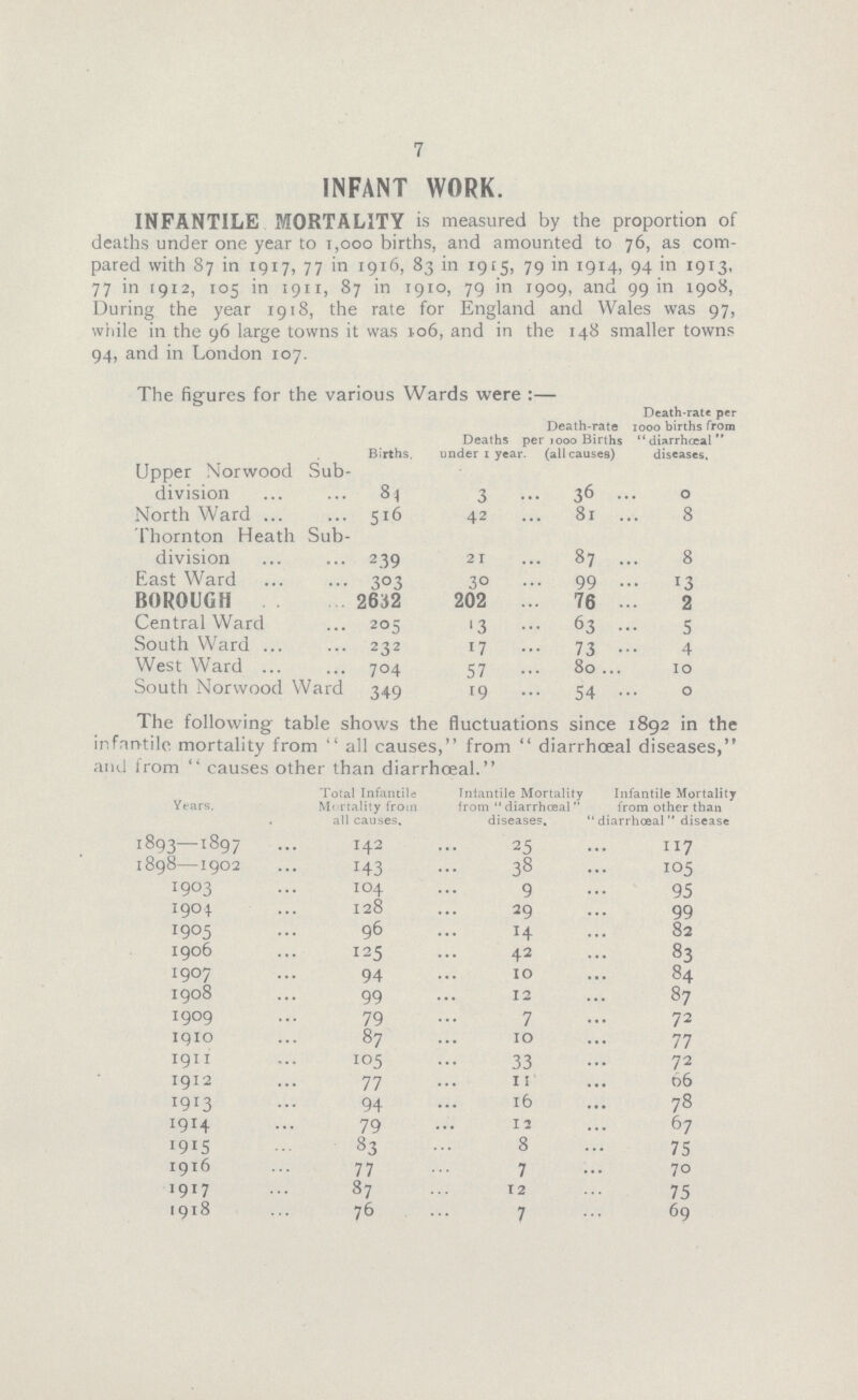 7 INFANT WORK. INFANTILE MORTALITY is measured by the proportion of deaths under one year to 1,000 births, and amounted to 76, as com pared with 87 in 1917, 77 in 1916, 83 in 1915, 79 in 1914, 94 in 1913, 77 in 1912, 105 in 1911, 87 in 1910, 79 in 1909, and 99 in 1908, During the year 1918, the rate for England and Wales was 97, while in the 96 large towns it was 106, and in the 148 smaller towns 94, and in London 107. The figures for the various Wards were :— Births. Deaths under 1 year Death-rate Per 1000 Births (all causes) Death-rate per 1000 births from diarrhœal diseases. Upper Norwood Sub division 84 3 36 0 North Ward . 516 42 81 8 Thornton Heath Sub division 239 21 87 8 East Ward 303 30 99 13 BOROUGH 2632 202 76 2 Central Ward 205 13 63 5 South Ward 232 17 73 4 West Ward 704 57 80 10 South Norwood Ward 349 19 54 0 The following table shows the fluctuations since 1892 in the infantilc mortality from all causes, from diarrhœal diseases, and from causes other than diarrhœal. Years. Total Infantile Mortality from all causes. Infantile Mortality from diarrhœal diseases. Infantile Mortality from other than diarrhœal disease 1893—1897 142 25 117 1898—1902 143 38 105 1903 104 9 95 1904 128 29 99 1905 96 14 82 1906 125 42 83 1907 94 10 84 1908 99 12 87 1909 79 7 72 1910 87 10 77 1911 105 33 72 1912 77 11 66 1913 94 16 78 1914 79 12 67 1915 83 8 75 1916 77 7 70 1917 87 12 75 1918 76 7 69