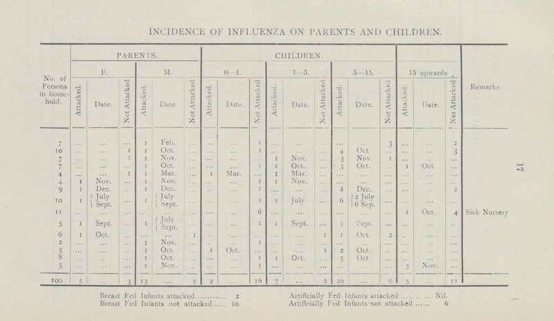 17 INCIDENCE OF INFLUENZA ON PARENTS AND CHILDREN. No. of Persons in house hold. PARENTS. CHILDREN. Remarks F. M. 0—1. 1—5. 5-15. 15 upwards Attacked. Date. Not Attacked Attacked. Date. Not Attacked Attacked. Date. Not Attacked Attacked. Date. Not Attacked Attacked. Date. Not Attacked Attacked. Date. Not Attacked 7 ... ... ... 1 Feb. ... ... ... 1 ... ... ... ... ... 3 ... ... 2 10 ... ... 1 1 Oct. ... ... ... 1 ... ... 4 Oct ... ... ... ... 7 ... ... 1 1 Nov. ... ... ... ... 1 Nov. ... 3 Nov. 1 ... ... ... 7 ... ... ... 1 Oct. ... ... ... 1 1 Oct. ... Oct. ... 1 Oct. ... 4 ... ... 1 1 Mar. ... 1 Mar. ... 1 Mar. ... ... ... ... ... ... ... 4 1 Nov. ... 1 Nov. ... ... ... 1 1 Nov. ... ... ... ... ... ... 9 1 Dec. ... 1 Dec. ... ... ... 1 ... ... ... 4 Dec. ... ... ... 2 10 1 July ... 1 July ... ... ... 1 1 July 6 2 July ... ... ... ... Sept. Sept. 6 Sep. 11 ... ... ... ... ... ... ... ... 6 ... ... ... ... ... ... 1 Oct. 4 Sick Nursery 5 1 Sept. ... 1 July ... ... ... 1 1 Sept. 1 Sept. ... ... ... ... Sept. 6 1 Oct. ... ... ... 1 ... ... ... ... ... 1 1 Oct. 2 ... ... ... 2 ... ... ... 1 Nov. ... ... ... 1 ... ... ... ... ... ... ... ... ... 5 ... ... ... 1 Oct. ... 1 Oct. ... ... ... 1 2 Oct. ... ... ... ... 8 ... ... ... 1 Oct. ... ... ... 1 1 Oct. ... 5 Oct. ... ... ... ... 5 ... ... ... 1 Nov. ... ... ... 1 ... ... ... ... ... ... 3 Nov. ... 100 5 ... 3 13 ... 1 2 ... 16 7 ... 2 29 ... 6 5 ... 11 Breast Fed Infants attacked 2 Artificially Fed Infants attacked Nil. Breast Fed Infants not attacked 10 Artificially Fed Infants-not attacked 6