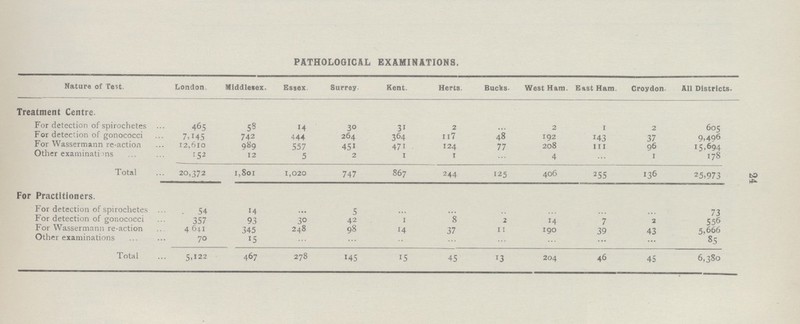 24 PATHOLOGICAL EXAMINATIONS. Nature of Test. London. Middlesex. Essex Surrey Kent. Herts. Bucks. West Ham. East Ham. Croydon All Districts. Treatment Centre. For detection of spirochetes 465 53 14 30 31 2 ... 2 1 2 605 For detection of gonococci 7,145 742 444 264 364 117 48 192 143 37 9,406 For Wassermann re-action 12,610 989 557 451 471 124 77 208 III 96 15,694 Other examinations 152 12 5 2 1 1 ... 4 ... 1 178 Total 20,372 1,801 1,020 747 867 244 125 406 255 136 25,973 For Practitioners. For detection of spirochetes 54 14 ... 5 ... ... ... ... ... ... 73 For detection of gonococci 357 93 30 42 1 8 2 14 7 2 556 For Wassermann re-action 4,641 345 248 98 14 37 11 190 39 43 5,666 Other examinations 70 15 ... ... ... ... ... ... ... ... 85 Total 5,122 467 278 145 15 45 13 204 46 45 6,380
