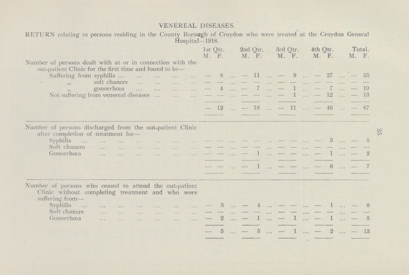 25 VENEREAL DISEASES. RETURN relating to persons residing in the County Borough of Croydon who were treated at the Croydon General Hospital—1918. 1st Qtr. 2nd Qtr. 3rd Qtr. 4th Qtr. Total. M. F. M. F. M. F. M. F. M. F. Number of persons dealt with at or in connection with the out-patient Clinic for the first time and found to be— Suffering from syphilis — 8 — 11 — 9 – 27 – 55 ,, soft chancre — – — – — — – – — — ,, gonorrhœa — 4 — 7 — 1 – 7 — 19 Not suffering from venereal diseases — — — – — 1 – 12 — 13 — 12 — 18 — 11 – 46 — 87 Number of persons discharged from the out-patient Clinic after completion of treatment for— Syphilis — – — — — — – 5 — 5 Soft chancre – – – – – – – – – – Gonorrhœa — — — 1 — — — 1 — 2 — — — 1 — — — 6 — 7 Number of persons who oeased to attend the out-patient Clinic without completing treatment and who were suffering from— Syphilis — 3 — 4 — — — 1 — 8 Soft chancre — — — — — — — — — — Gonorrhœa — 2 — 1 — 1 — 1 — 5 — 5 — 5 — 1 — 2 — 13