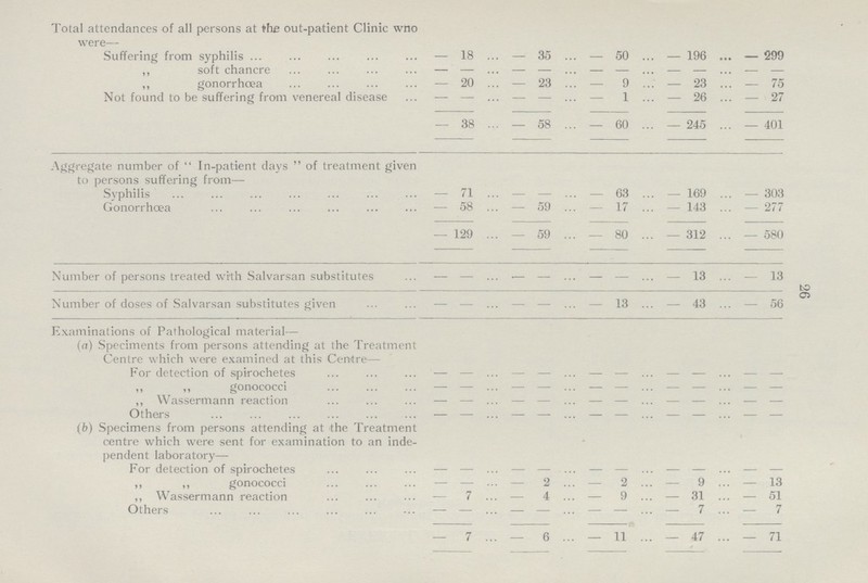 26 Total attendances of all persons at the out-patient Clinic wno were— Suffering from syphilis — 18 — 35 — 50 — 196 — 299 „ soft chancre — — — — — — — — — — „ gonorrhœa — 20 — 23 — 9 — 23 — 75 Not found to be suffering from venereal disease — — — — — 1 — 26 — 27 — 38 — 58 — 60 — 245 — 401 Aggregate number of  In-patient days  of treatment given to persons suffering from— Syphilis — 71 — — — 63 — 169 — 303 Gonorrhœa — 58 — 59 — 17 — 143 — 277 — 129 — 59 — 80 — 312 — 580 Number of persons treated with Salvarsan substitutes — — — — — — — 13 — 13 Number of doses of Salvarsan substitutes given — — — — — 13 — 43 — 56 Examinations of Pathological material— (a) Speciments from persons attending at the Treatment Centre which were examined at this Centre— For detection of spirochetes — — — — — — — — — — ,, „ gonococci — — — — — — — — — — „ Wassermann reaction — — — — — — — — — — Others — — — — — — — — — — (b) Specimens from persons attending at the Treatment centre which were sent for examination to an inde pendent laboratory— For detection of spirochetes — — — — — — — — — — „ „ gonococci — — — 2 — 2 — 9 — 13 „ Wassermann reaction — 7 — 4 — 9 — 31 — 51 Others — — — — — — — 7 — 7 — 7 — 6 — 11 — 47 — 71