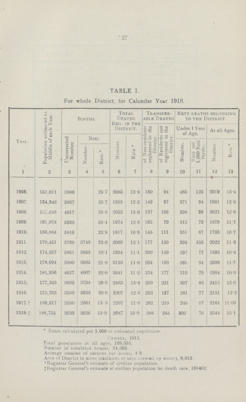 27 TABLE I. For whole District, for Calendar Year 1918. Year. Population estimated to Middle of each Year. Births. Total Deaths Reg. in the District. Transfer able Deaths Nett deaths belonging to the District. of Non-residents registered in the District. of Residents not registered in the District. Under 1 Year of Age. At all Ages. Uncorrected Number. Nett. Number. Rate.* Number. Rate per 1,000 Nett Births. Number. Rate * Number. Rate.* 1 2 3 4 5 6 7 8 9 10 11 12 13 1906. 151,011 3886 25.7 2085 13.8 160 94 485 125 2019 13.4 1907. 154,342 3967 25.7 1953 12.5 149 97 371 94 1901 12.3 1908. 157,698 4017 25.5 2053 13.0 137 105 398 99 2021 12.8 1909. 161,078 3938 24.4 1974 12 3 165 70 313 79 1879 11.7 1910. 166,884 3810 22.8 1817 10.9 145 111 331 87 1783 10.7 1911. 170,451 3760 3748 22.0 2069 12.1 177 130 395 105 2022 11.9 1912. 174,257 3861 3859 22.1 1934 11.1 200 159 297 77 1893 10.8 1913. 178,094 3890 3895 21.8 2110 11.8 204 190 368 94 2096 11.7 1914. 181,956 4027 4007 22.0 2041 11.2 234 177 319 79 1984 10.9 1915. 177,345 3699 3704 20.8 2463 13.8 269 221 307 83 2415 13.6 1916. 175,765 3589 3636 20.6 2207 12.5 253 197 281 77 2151 12.2 1917.† 186,917 2836 2861 15.3 2207 11.8 262 219 249 87 2164 11.09 1918.‡ 188,755 2632 2626 13.9 2687 15.9 388 245 202 76 2544 15.1 * Rates calculated per 1,000 of estimated population. Census, 1911. Total population at all ages, 169,551. Number of inhabited houses, 34,363. Average number of persons per house, 4.9. Area of District in acres (exclusive of area covered by water), 9,012. †Registrar General's estimate of civilian population. ‡Registrar General's estimate of civilian population for death rate, 168462.