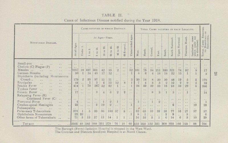 28 TABLE II. Cases of Infectious Disease notified during the Year 1918. Notifiable Disease. Cases notified in whole District. Total Cases notified in each Locality. Total Cases Removed to Hospitals or Sanatoria. At all Ages. At Ages—Years. Unrecorded ages. West. North. Central. East. South. South Norwood. Upper Norwood. Thornton Heath. Institution cases which could not be distributed. Under 1. 1 to 5. 5 to 15. 15 to 25. 25 to 45. 45 to 65 65 & upwd. Small-pox • • • • • • • • • • • • • • • • • • • • • • • • • • • • • • • • • • • • • • Cholera (C) Plague (P) • • • • • • • • • • • • • • • • • • • • • • • • • • • • • • • • • • • • • • Measles 1057 18 427 501 42 15 2 • • 52 161 75 54 211 100 321 74 52 9 17 German Measles 93 1 14 48 17 12 • • • • 1 8 6 4 18 18 22 15 1 1 2 Diphtheria (including Membranous Croup) 179 2 55 97 11 11 • • • • 3 30 14 8 20 30 48 19 5 5 179 Erysipelas 44 • • 1 3 6 13 12 8 1 7 4 3 5 2 10 2 9 2 10 Scarlet Fever 414 1 70 267 52 22 1 • • 1 98 49 89 59 16 83 33 22 5 386 Typhus Fever • • • • • • • • • • • • • • • • • • • • • • • • • • • • • • • • • • • • • • Enteric Fever 17 • • • • 3 4 6 2 2 • • • • • • 8 3 1 3 • • 1 • • 14 Relapsing Fever (R) Continued Fever (C) • • • • • • • • • • • • • • • • • • • • • • • • • • • • • • • • • • • • • • Puerperal Fever 4 • • • • • • 1 2 1 • • 1 • • 1 2 • • • • • • • • • • 1 Cerebro-spinal Meningitis 25 • • • • 3 19 2 • • • • 1 • • • • • • • • • • 6 • • • • 19 23 Poliomyelitis • • • • • • • • • • • • • • • • • • • • • • • • • • • • • • • • • • • • Pulmonary Tuberculosis 378 1 5 39 86 182 57 8 • • 83 63 10 32 33 77 16 27 37 37 Ophthalmia Neonatorum 23 22 • • • • • • • • • • • • 1 8 1 • • • • 2 9 • • 3 • • 6 Other forms of Tuberculosis 71 3 13 27 13 14 1 1 16 10 5 1 6 14 6 3 10 29 Totals 2305 48 | 585 988 251 279 76 18 60 412 222 132 351 308 603 166 123 88 704 The Borough (Fever) Isolation Hospital is situated in the West Ward. The Croydon and Districts Smallpox Hospital is at North Cheam.
