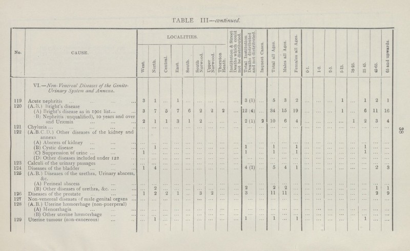 38 TABLE III—continued. No. CAUSE. LOCALITIES. Institution & Street Deaths which could not be distributed. Total Institution Deaths distributed and not distributed. Inquest Cases. Total all Ages. Males all Ages. Females all Ages. 0-1. 1-2. 2-5. 5-15. 15-25. 25-45. 45-65. 65 and upwards. West. North. Central. East. South. South Norwood. Upper Norwood. Thornton Heath. VI.—Non- Venereal Diseases of the Genito urinary System and A nnexa. 119 Acute nephritis 3 1 ... 1 ... ... ... ... ... 3(1) ... 5 3 2 ... ... ... 1 ... 1 2 1 120 (A.B.) Bright's disease (A) Bright's disease as in 1901 list 3 7 5 7 6 2 2 2 ... 12 (4) ... 34 15 19 ... ... ... 1 ... 6 11 16 (B) Nephritis (unqualified), 10 years and over and Uræmia 2 1 1 3 1 2 ... ... ... 2(1) 3 10 6 4 ... ... ... ... 1 2 3 4 121 Chyluria ... ... ... ... ... ... ... ... ... ... ... ... ... ... ... ... ... ... ... ... ... ... 122 (A.B.C.D.) Other diseases of the kidney and annexa (A) Abscess of kidney ... ... ... ... ... ... ... ... ... ... ... ... ... ... ... ... ... ... ... ... ... ... (B) Cystic disease ... 1 ... ... ... ... ... ... ... 1 ... 1 ... 1 ... ... ... ... ... 1 ... ... (C) Suppression of urine 1 ... ... ... ... ... ... ... ... 1 ... 1 ... 1 ... ... ... ... ... 1 ... ... (D) Other diseases included under 122 ... ... ... ... ... ... ... ... ... ... ... ... ... ... ... ... ... ... ... ... ... ... 123 Calculi of the urinary passages ... ... ... ... ... ... ... ... ... ... ... ... ... ... ... ... ... ... ... ... ... ... 124 Diseases of the bladder 1 4 ... ... ... ... ... ... ... 4 (1) ... 5 4 1 ... ... ... ... ... ... 2 3 126 (A.B.) Diseases of the urethra, Urinary abscess, &c. (A) Perineal abscess ... ... ... ... ... ... ... ... ... ... ... ... ... ... ... ... ... ... ... ... ... ... (B) Other diseases of urethra, &c. ... 2 ... ... ... ... ... ... ... 2 ... 2 2 ... ... ... ... ... ... ... 1 1 126 Diseases of the prostate 1 2 2 1 ... 3 2 ... ... 3 ... 11 11 ... ... ... ... ... ... ... 2 9 127 Non-venereal diseases of male genital organs ... ... ... ... ... ... ... ... ... ... ... ... ... ... ... ... ... ... ... ... ... ... 128 (A.B.) Uterine hemorrhage (non-puerperal) (A) Menorrhagia ... ... ... ... ... ... ... ... ... ... ... ... ... ... ... ... ... ... ... ... ... ... (B) Other uterine hæmorrhage ... ... ... ... ... ... ... ... ... ... ... ... ... ... ... ... ... ... ... ... ... ... 129 Uterine tumour (non-cancerous) ... 1 ... ... ... ... ... ... ... 1 ... 1 ... 1 ... ... ... ... ... 1 ... ...