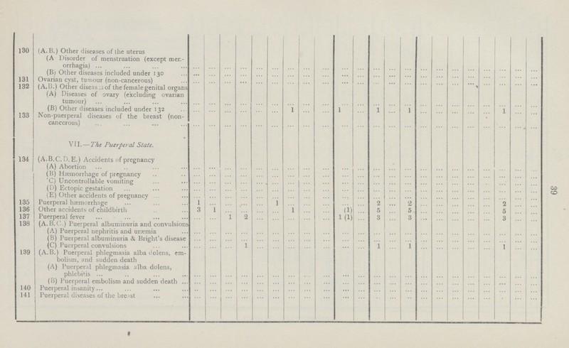 39 130 (A. B.) Other diseases of the uterus (A Disorder of menstruation (except mer orrhagia) ... ... ... ... ... ... ... ... ... ... ... ... ... ... ... ... ... ... ... ... ... ... (B) Other diseases included under 130 ... ... ... ... ... ... ... ... ... ... ... ... ... ... ... ... ... ... ... ... ... ... 131 Ovarian cyst, tumour (non-cancerous) ... ... ... ... ... ... ... ... ... ... ... ... ... ... ... ... ... ... ... ... ... ... 132 (A.B.) Other diseases of the female genital organs (A) Diseases of ovary (excluding ovarian tumour) ... ... ... ... ... ... ... ... ... ... ... ... ... ... ... ... ... ... ... ... ... ... (B) Other diseases included under 132 ... ... ... ... ... ... 1 ... ... 1 ... 1 ... 1 ... ... ... ... ... 1 ... ... 133 Non-puerperal diseases of the breast (non cancerous) ... ... ... ... ... ... ... ... ... ... ... ... ... ... ... ... ... ... ... ... ... ... VII. — The Puerperal State. 134 (A.B.C. D.E.) Accidents of pregnancy (A) Abortion ... ... ... ... ... ... ... ... ... ... ... ... ... ... ... ... ... ... ... ... ... ... (B) Hæmorrhage of pregnancy ... ... ... ... ... ... ... ... ... ... ... ... ... ... ... ... ... ... ... ... ... ... (C) Uncontrollable vomiting ... ... ... ... ... ... ... ... ... ... ... ... ... ... ... ... ... ... ... ... ... ... (D) Ectopic gestation ... ... ... ... ... ... ... ... ... ... ... ... ... ... ... ... ... ... ... ... ... ... (E) Other accidents of pregnancy ... ... ... ... ... ... ... ... ... ... ... ... ... ... ... ... ... ... ... ... ... ... 135 Puerperal hæmorrhage 1 ... ... ... ... ... ... ... ... ... ... 2 ... 2 ... ... ... ... ... 2 ... ... 136 Other accidents of childbirth 3 1 ... ... ... ... 1 ... ... (1) ... 5 ... 5 ... ... ... ... ... 5 ... ... 137 Puerperal fever ... ... 1 2 ... ... ... ... ... 1(1) ... 3 ... 3 ... ... ... ... ... 3 ... ... 138 (A.B.C.) Puerperal albuminuria and convulsions (A) Puerperal nephritis and uræmia ... ... ... ... ... ... ... ... ... ... ... ... ... ... ... ... ... ... ... ... ... ... (B) Puerperal albuminuria & Bright's disease ... ... ... ... ... ... ... ... ... ... ... ... ... ... ... ... ... ... ... ... ... ... (C) Puerperal convulsions ... ... ... 1 ... ... ... ... ... ... ... 1 ... 1 ... ... ... ... ... 1 ... ... 139 (A.B.) Puerperal phlegmasia alba dolens, em bolism, and sudden death (A) Puerperal phlegmasia alba dolens, phlebitis ... ... ... ... ... ... ... ... ... ... ... ... ... ... ... ... ... ... ... ... ... ... (B) Puerperal embolism and sudden death ... ... ... ... ... ... ... ... ... ... ... ... ... ... ... ... ... ... ... ... ... ... 140 Puerperal insanity ... ... ... ... ... ... ... ... ... ... ... ... ... ... ... ... ... ... ... ... ... ... 141 Puerperal diseases of the breast ... ... ... ... ... ... ... ... ... ... ... ... ... ... ... ... ... ... ... ... ... ...