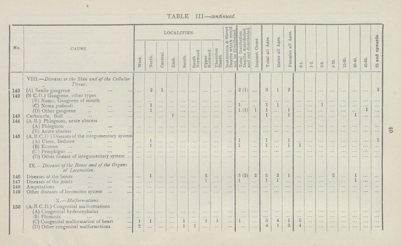 TABLE III—continued. No. CAUSE LOCALITIES. Institution & Street Deaths which could Total Institution Deaths distributed Inquest Cases. Total all Ages. Males all Ages. Females all Ages. 0-1. 1-2. 2-5. 5-15. 15-25. 25-45. 45-65. 65 and upwards. West. North. Central. East. South. South Norwood. Upper Norwood. Thornton Heath. VIII.—Diseases or the Skin and of the Cellular Tissue. 142 (A) Senile gangrene ... 2 1 ... ... ... ... ... ... 2(1) ... 3 1 2 ... ... ... ... ... ... ... 3 142 (B.C.D.) Gangrene, other types (B) Noma. Gangrene of mouth ... ... ... ... ... ... ... ... ... ... ... ... ... ... ... ... ... ... ... ... ... ... (C) Noma pudendi ... 1 ... ... ... ... ... ... ... 1 ... 1 1 ... ... ... ... ... ... ... ... ... (D) Other gangrene ... 1 ... ... ... ... ... ... ... 1 (1) 1 1 ... 1 ... ... ... ... ... ... 1 ... 143 Carbuncle, Boil ... ... ... 1 ... ... ... ... ... ... ... 1 ... 1 ... ... ... ... ... 1 ... ... 144 (A.B.) Phlegmon, acute abscess (A) Phlegmon ... ... ... ... ... ... ... ... ... ... ... ... ... ... ... ... ... ... ... ... ... ... (B) Acute abscess ... ... ... ... ... ... ... ... ... ... ... ... ... ... ... ... ... ... ... ... ... ... 145 (A. B.C. D.) Diseases of the integumentary system (A) Ulcer, Bedsore ... 1 ... ... ... ... ... ... ... 1 ... 1 ... 1 ... ... ... ... ... ... ... 1 (B) Eczema ... 1 ... ... ... ... ... ... ... 1 ... 1 ... 1 1 ... ... ... ... ... ... ... (C) Pemphigus ... ... ... ... ... ... ... ... ... ... ... ... ... ... ... ... ... ... ... ... ... ... (D) Other disease of integumentary system ... ... ... ... ... ... ... ... ... ... ... ... ... ... ... ... ... ... ... ... ... ... IX. — Diseases of the Bones and of the Organs of Locomotion. 146 Diseases of the bones ... 1 ... ... ... ... 2 ... ... 3 (2) 2 3 2 1 ... ... ... 2 ... 1 ... ... 147 Diseases of the joints ... ... ... ... ... ... 1 ... ... 1 ... 1 1 ... ... ... ... ... ... 1 ... ... 148 Amputations ... ... ... ... ... ... ... ... ... ... ... ... ... ... ... ... ... ... ... ... ... ... 149 Other diseases of locomotor system ... ... ... ... ... ... ... ... ... ... ... ... ... ... ... ... ... ... ... ... ... ... X. —Malformations. 150 (A.B.C.D.) Congenital malformations (A) Congenital hydrocephalus ... ... ... ... ... ... ... ... ... ... ... ... ... ... ... ... ... ... ... ... ... ... (B) Phimosis ... ... ... ... ... ... ... ... ... ... ... ... ... ... ... ... ... ... ... ... ... ... (C) Congenital malformation of heart 1 1 ... ... 1 ... 1 1 ... 1 ... 5 4 1 5 ... ... ... ... ... ... ... (D) Other congenital malformations 2 ... ... ... 1 1 ... ... ... ... ... 4 1 3 4 ... ... ... ... ... ... ... 40