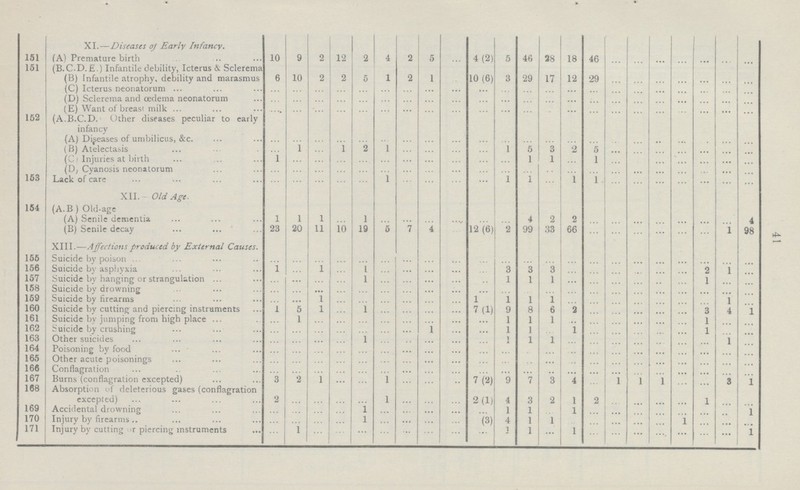 XI.—Diseases of Early Infancy. 151 (A) Premature birth 10 9 2 12 2 4 2 5 4(2) 5 46 38 18 46 ... ... ... ... ... ... ... 151 (B.C.D.E.) Infantile debility, Icterus & Sclerema (B) Infantile atrophy, debility and marasmus 6 10 2 2 5 1 2 1 ... 10 (6) 3 29 17 12 29 ... ... ... ... ... ... ... (C) Icterus neonatorum ... ... ... ... ... ... ... ... ... ... ... ... ... ... ... ... ... ... ... ... ... ... (D) Sclerema and oedema neonatorum ... ... ... ... ... ... ... ... ... ... ... ... ... ... ... ... ... ... ... ... ... ... (E) Want of breast milk ... ... ... ... ... ... ... ... ... ... ... ... ... ... ... ... ... ... ... ... ... ... 152 (A.B.C.D. Other diseases peculiar to early infancy (A) Diseases of umbilicus, &c. ... ... ... ... ... ... ... ... ... ... ... ... ... ... ... ... ... ... ... ... ... ... (B) Atelectasis ... 1 ... 1 2 1 ... ... ... ... 1 5 3 2 5 ... ... ... ... ... ... ... (C ) Injuries at birth 1 ... ... ... ... ... ... ... ... ... ... 1 1 ... 1 ... ... ... ... ... ... ... (D) Cyanosis neonatorum ... ... ... ... ... ... ... ... ... ... ... ... ... ... ... ... ... ... ... ... ... ... 153 Lack of care ... ... ... ... ... 1 ... ... ... ... 1 1 ... 1 1 ... ... ... ... ... ... ... XII. Old Age. 154 (A.B ) Old-age (A) Senile dementia 1 1 1 ... 1 ... ... ... ... ... ... 4 2 2 ... ... ... ... ... ... ... 4 (B) Senile decay 23 20 11 10 19 5 7 4 ... 12(6) 2 99 33 66 ... ... ... ... ... ... 1 98 XIII.—Affections produced by External Causes. 155 Suicide by poison ... ... ... ... ... ... ... ... ... ... ... ... ... ... ... ... ... ... ... ... ... ... 156 Suicide by asphyxia 1 ... 1 ... 1 ... ... ... ... ... 3 3 3 ... ... ... ... ... ... 2 1 ... 157 Suicide by hanging or strangulation ... ... ... ... 1 ... ... ... ... ... 1 1 1 ... ... ... ... ... ... 1 ... ... 158 Suicide by drowning ... ... ... ... ... ... ... ... ... ... ... ... ... ... ... ... ... ... ... ... ... ... 159 Suicide by firearms ... ... 1 ... ... ... ... ... ... 1 1 1 1 ... ... ... ... ... ... ... 1 ... 160 Suicide by cutting and piercing instruments 1 5 1 ... ... ... ... ... ... 7(1) 9 8 6 2 ... ... ... ... ... 3 4 1 161 Suicide by jumping from high place ... 1 ... ... ... ... ... ... ... ... 1 1 1 ... ... ... ... ... ... 1 ... ... 162 Suicide by crushing ... ... ... ... ... ... ... ... ... ... 1 1 ... 1 ... ... ... ... ... 1 ... ... 163 Other suicides ... ... ... ... 1 ... ... ... ... ... 1 1 1 ... ... ... ... ... ... ... 1 ... 164 Poisoning by food ... ... ... ... ... ... ... ... ... ... ... ... ... ... ... ... ... ... ... ... ... ... 165 Other acute poisonings ... ... ... ... ... ... ... ... ... ... ... ... ... ... ... ... ... ... ... ... ... ... 166 Conflagration ... ... ... ... ... ... ... ... ... ... ... ... ... ... ... ... ... ... ... ... ... ... 167 Burns (conflagration excepted) 3 2 1 ... ... 1 ... ... ... 7(2) 9 7 3 4 ... 1 1 1 ... ... 3 1 168 Absorption of deleterious gases (conflagration excepted) 2 ... ... ... ... 1 ... ... ... 2(1) 4 3 2 1 2 ... ... ... ... 1 ... ... 169 Accidental drowning ... ... ... ... 1 ... ... ... ... ... 1 1 ... 1 ... ... ... ... ... ... ... 1 170 Injury by firearms ... ... ... ... 1 ... ... ... ... (3) 4 1 1 ... ... ... ... ... ... ... ... ... 171 Injury by cutting or piercing instruments ... 1 ... ... ... ... ... ... ... ... 1 1 ... 1 ... ... ... ... ... ... ... 1 41