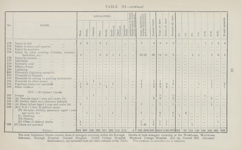 42 The total Institution Deaths include those of strangers occurring within the Borough. Deaths of such strangers occurring at the Workhouse, Workhouse Infirmary, Borough Hospital, General Hospital, Purley Cottage Hospital, Norwood Cottage Hospital, and 99, Central Hill (Servants' Reformatory), are excluded from all other columns of the Table. The numbers so excluded are in brackets. TABLE III—continued No. CAUSE. LOCALITIES. Institution & Street Deaths which could not, be distributed. Total Institution Deaths distributed and not distributed. Inquest Cases. Total all Ages. Males all Ages. Females all Ages. 0-1. 1-2. 2-5. 5-15. 15-25. 25-45. 45-65. 55 and upwards. West. North. Central. East. South. South Norwood. Upper Norwood. Thornton Heath. 172 Injury by fall 3 2 ... 2 1 ... ... ... ... 7 8 8 6 2 ... ... ... ... 1 1 2 4 173 Injury in mines and quarries ... ... ... ... ... ... ... ... ... ... ... ... ... ... ... ... ... ... ... ... ... ... 174 Injury by machines ... ... ... ... ... ... ... ... ... ... ... ... ... ... ... ... ... ... ... ... ... ... 175 Injury by other crushing (vehicles, railways, landslides, &c.) 8 ... ... 2 2 1 1 ... ... 12(6) 20 14 11 3 ... ... 2 1 ... ... 6 3 176 Injury by animals ... ... ... ... ... ... ... ... ... ... ... ... ... ... ... ... ... ... ... ... ... ... 177 Starvation ... ... ... ... ... ... ... ... ... ... ... ... ... ... ... ... ... ... ... ... ... ... 178 Excessive cold ... ... ... ... ... ... ... ... ... ... ... ... ... ... ... ... ... ... ... ... ... ... 179 Effects of heat ... ... ... ... ... ... ... ... ... ... ... ... ... ... ... ... ... ... ... ... ... ... 180 Lightning ... ... ... ... ... ... ... ... ... ... ... ... ... ... ... ... ... ... ... ... ... ... 181 Electricity (lightning excepted) ... ... ... ... ... ... ... ... ... ... ... ... ... ... ... ... ... ... ... ... ... ... 182 Homicide by firearms ... ... ... ... ... ... ... ... ... ... ... ... ... ... ... ... ... ... ... ... ... ... 183 Homicide by cutting or piercing instruments ... ... ... ... ... ... ... ... ... ... ... ... ... ... ... ... ... ... ... ... ... ... 184 Homicide by other means ... ... ... ... ... ... ... ... ... 1 1 1 ... 1 ... ... ... ... ... 1 ... ... 185 Fractures (cause not specified) 1 2 ... 1 ... ... ... ... ... 4 5 5 3 2 ... ... ... 1 ... 1 ... 3 186 Other violence 1 ... ... ... 1 ... ... ... ... 1 2 2 2 ... ... ... ... ... ... 1 ... 1 XIV.—Ill-Defined Causes. 187 Dropsy ... ... 1 ... ... ... ... ... ... ... ... 1 ... 1 ... ... ... ... 1 ... ... ... 188 (A) Syncope (aged 1 year and under 70) ... 1 ... ... 1 ... ... 1 ... ... 3 3 ... 3 ... ... ... ... ... 3 ... ... 188 (B) Sudden death (not otherwise defined) ... ... ... ... ... ... ... ... ... ... ... ... ... ... ... ... ... ... ... ... ... ... 189 (A) Heart failure (aged 1 year and under 70) 1 ... ... ... ... ... ... ... ... 1 ... 1 ... 1 ... ... ... ... ... 1 ... ... 189 (B.C.D.E.) Other ill-defined causes (B) Atrophy, debility, marasmus (aged 1 year and under 70) ... 1 ... ... ... 1 ... ... ... 1 ... 2 ... 2 ... 2 ... ... ... ... ... ... (C) Teething ... ... ... 1 ... ... ... ... ... ... ... 1 ... 1 1 ... ... ... ... ... ... ... (D) Pyrexia ... ... ... ... ... ... ... ... ... ... ... ... ... ... ... ... ... ... ... ... ... ... (E) Other ill defined deaths 1 ... ... ... ... ... ... ... ... 1 1 1 1 ... ... ... ... ... ... ... 1 ... 189 (F) Cause not specified 1 ... ... ... ... ... ... ... ... 1(2) 3 1 1 ... ... ... 1 ... ... ... ... ... Totals 582 665 200 298 211 292 118 172 6 736 (388) 208 2544 1165 1379 202 82 115 130 185 503 491 836