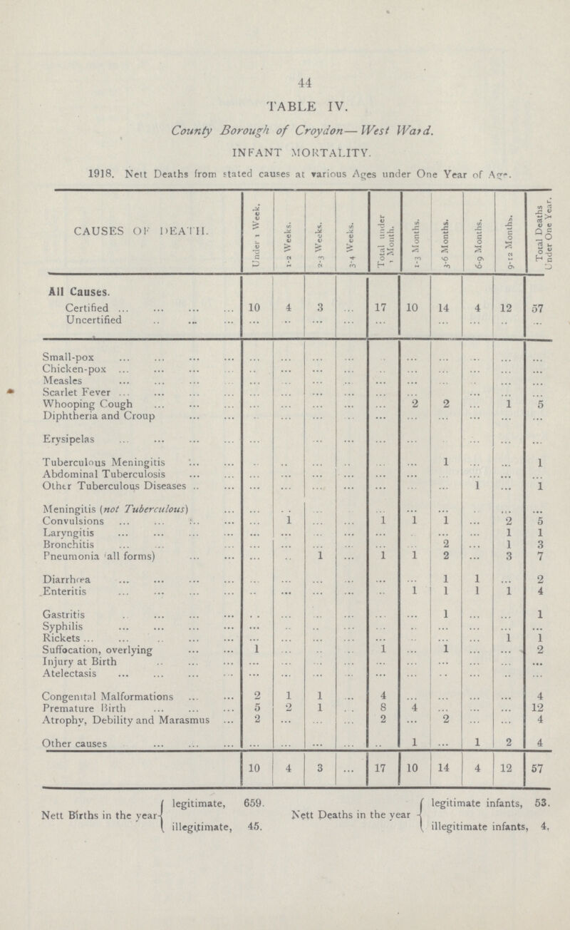 44 TABLE IV. County Borough of Croydon— West Ward. INFANT MORTALITY. 1918. Nett Deaths from stated causes at various Ages under One Year of Age. CAUSES OF DEATH. Under 1 Week. 1-2 Weeks. 2-3 Weeks. 3-4 Weeks. Total under 1 Month. 1-3 Months. 3-6 Months. 6-9 Months. 9-12 Months. Total Deaths Under One Year. All Causes. Certified 10 4 3 ... 17 10 14 4 12 57 Uncertified ... ... ... ... ... ... ... ... ... ... Small-pox ... ... ... ... ... ... ... ... ... ... Chicken-pox ... ... ... ... ... ... ... ... ... ... Measles ... ... ... ... ... ... ... ... ... ... Scarlet Fever ... ... ... ... ... ... ... ... ... ... Whooping Cough ... ... ... ... ... 2 2 ... 1 5 Diphtheria and Croup ... ... ... ... ... ... ... ... ... ... Erysipelas ... ... ... ... ... ... ... ... ... ... Tuberculous Meningitis ... ... ... ... ... ... 1 ... ... 1 Abdominal Tuberculosis ... ... ... ... ... ... ... ... ... ... Other Tuberculous Diseases ... ... ... ... ... ... ... 1 ... 1 Meningitis (not Tuberculous) ... ... ... ... ... ... ... ... ... ... Convulsions ... 1 ... ... 1 1 1 ... 2 5 Laryngitis ... ... ... ... ... ... ... ... 1 1 Bronchitis ... ... ... ... ... ... 2 ... 1 3 Pneumonia (all forms) ... ... 1 ... 1 1 2 ... 3 7 Diarrhœa ... ... ... ... ... ... 1 1 ... 2 Enteritis ... ... ... ... ... 1 1 1 1 4 Gastritis ... ... ... ... ... ... 1 ... ... 1 Syphilis ... ... ... ... ... ... ... ... ... ... Rickets ... ... ... ... ... ... ... ... 1 1 Suffocation, overlying 1 ... ... ... 1 ... ... ... ... 2 Injury at Birth ... ... ... ... ... ... ... ... ... ... Atelectasis ... ... ... ... ... ... ... ... ... ... Congenital Malformations 2 1 l ... 4 ... ... ... ... 4 Premature Birth 5 2 l ... 8 4 ... ... ... 12 Atrophy, Debility and Marasmus 2 ... ... ... 2 ... ... ... ... 4 Other causes ... ... ... ... ... 1 ... 1 2 4 10 4 3 ... 17 10 14 4 12 57 Nett Births in the year legitimate, 659. illegitimate, 45. Nett Deaths in the year legitimate infants, 53. illegitimate infants, 4.