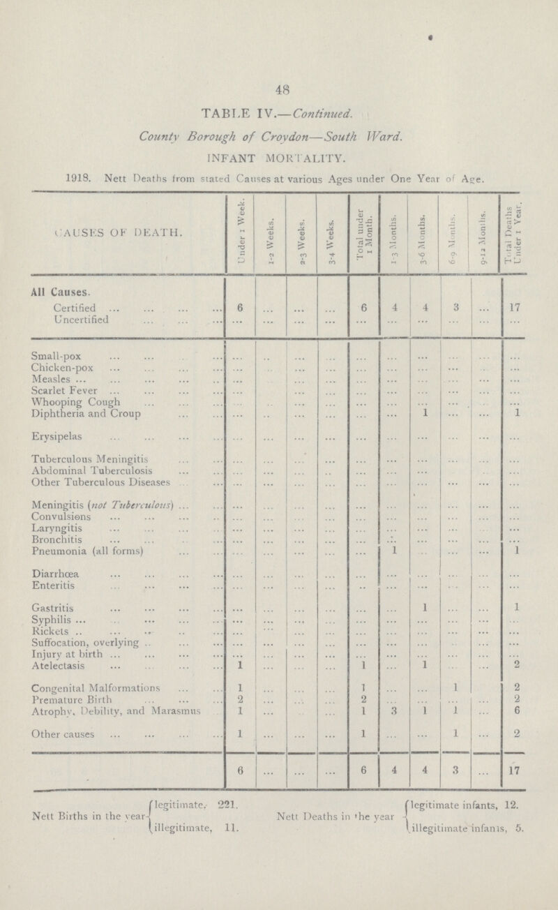 TABLE IV.—Continued. County Borough of Croydon—South Ward. INFANT MORTALITY. 1919. Nett Deaths from stated Causes at various Ages under One Year of Age. CAUSES OF DEATH. Under 1 Week. 1-2 Weeks. 2-3 Weeks. 3-4 Weeks. Total under 1 Month. 1-3 Months. 3-6 Months. 6-9 Months. 9-12 Months. Total Deaths Under 1 Year. All Causes. Certified 6 ... ... ... 6 4 4 3 ... 17 Uncertified ... ... ... ... ... ... ... ... ... ... Small-pox ... ... ... ... ... ... ... ... ... ... Chicken-pox ... ... ... ... ... ... ... ... ... ... Measles ... ... ... ... ... ... ... ... ... ... Scarlet Fever ... ... ... ... ... ... ... ... ... ... Whooping Cough ... ... ... ... ... ... ... ... ... ... Diphtheria and Croup ... ... ... ... ... ... 1 ... ... 1 Erysipelas ... ... ... ... ... ... ... ... ... ... Tuberculous Meningitis ... ... ... ... ... ... ... ... ... ... Abdominal Tuberculosis ... ... ... ... ... ... ... ... ... ... Other Tuberculous Diseases ... ... ... ... ... ... ... ... ... ... Meningitis (not Tuberculous) ... ... ... ... ... ... ... ... ... ... Convulsions ... ... ... ... ... ... ... ... ... ... Laryngitis ... ... ... ... ... ... ... ... ... ... Bronchitis ... ... ... ... ... ... ... ... ... ... Pneumonia (all forms) ... ... ... ... ... 1 ... ... ... 1 Diarrhœa ... ... ... ... ... ... ... ... ... ... Enteritis ... ... ... ... ... ... ... ... ... ... Gastritis ... ... ... ... ... ... 1 ... ... 1 Syphilis ... ... ... ... ... ... ... ... ... ... Rickets ... ... ... ... ... ... ... ... ... ... Suffocation, overlying ... ... ... ... ... ... ... ... ... ... Injury at birth ... ... ... ... ... ... ... ... ... ... Atelectasis 1 ... ... ... 1 ... 1 ... ... 2 Congenital Malformations 1 ... ... ... 1 ... ... 1 ... 2 Premature Birth 2 ... ... ... 2 ... ... ... ... 2 Atrophy, Debility, and Marasmus 1 ... ... ... 1 3 1 1 6 Other causes 1 ... ... ... 1 ... ... 1 ... 2 0 ... ... ... 6 4 4 3 ... 17 48 Nett Births in the year legitimate, 221. [illegitimate, 11. Nett Deaths in he year legitimate infants, 12. Illegitimate infants, 5.