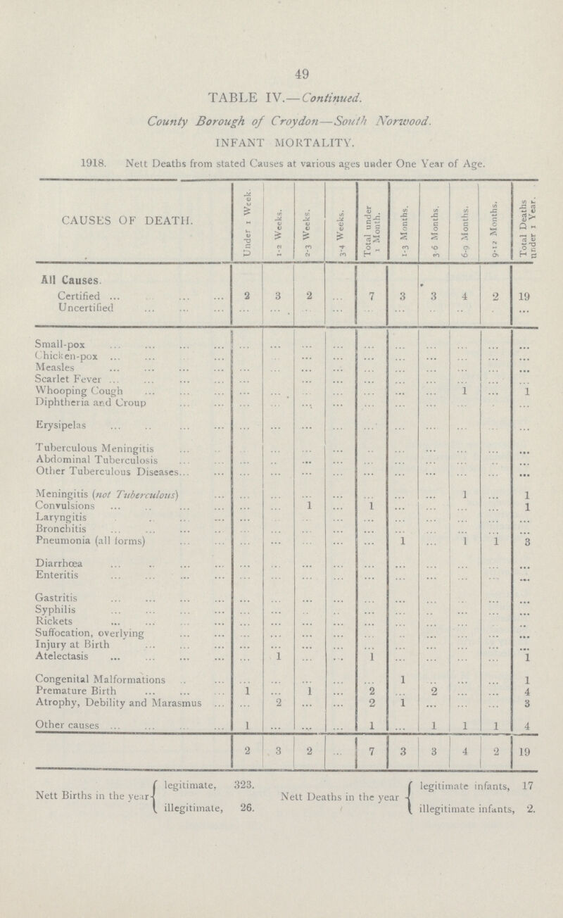 TABLE IV.—Continued. County Borough of Croydon—South Norwood. INFANT MORTALITY. 1918. Nett Deaths from stated Causes at various ages under One Year of Age. CAUSES OF DEATH. Under 1 Week. 1-2 Weeks. 2-3 Weeks. 3-4 Weeks. Total under 1 Month. 1-3 Months. 3 6 Months. 6-9 Months. 9-12 Months. Total Deaths under 1 Year. All Causes. Certified 2 3 2 ... 7 3 3 4 2 19 Uncertified ... ... ... ... ... ... ... ... ... ... Small-pox ... ... ... ... ... ... ... ... ... ... Chicken-pox ... ... ... ... ... ... ... ... ... ... Measles ... ... ... ... ... ... ... ... ... ... Scarlet Fever ... ... ... ... ... ... ... ... ... ... Whooping Cough ... ... ... ... ... ... ... 1 ... 1 Diphtheria and Croup ... ... ... ... ... ... ... ... ... ... Erysipelas ... ... ... ... ... ... ... ... ... ... Tuberculous Meningitis ... ... ... ... ... ... ... ... ... ... Abdominal Tuberculosis ... ... ... ... ... ... ... ... ... ... Other Tuberculous Diseases ... ... ... ... ... ... ... ... ... ... Meningitis (not Tuberculous) ... ... ... ... ... ... ... 1 ... 1 Convulsions ... ... 1 ... ... ... ... ... ... 1 Laryngitis ... ... ... ... ... ... ... ... ... ... Bronchitis ... ... ... ... ... ... ... ... ... Pneumonia (all forms) ... ... ... ... ... 1 ... 1 1 3 Diarrhœa ... ... ... ... ... ... ... ... ... ... Enteritis ... ... ... ... ... ... ... ... ... ... Gastritis ... ... ... ... ... ... ... ... ... ... Syphilis ... ... ... ... ... ... ... ... ... ... Rickets ... ... ... ... ... ... ... ... ... ... Suffocation, overlying ... ... ... ... ... Injury at Birth ... ... ... ... ... ... ... ... ... ... Atelectasis ... 1 ... ... 1 ... ... ... ... 1 Congenital Malformations ... ... ... ... ... 1 ... ... ... 1 Premature Birth 1 1 2 ... ... ... ... 4 Atrophy, Debility and Marasmus ... 2 ... ... 2 1 ... ... ... 3 Other causes 1 ... ... ... 1 ... 1 1 1 4 2 3 2 ... 7 3 3 4 2 19 49 Nett Births in the year legitimate, 323. illegitimate, 26. Nett Deaths in the year legitimate infants, 17 illegitimate infants, 2.