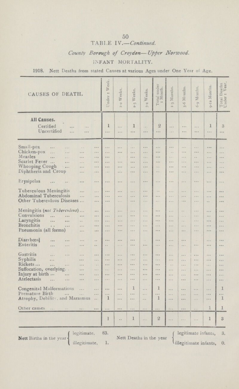 50 TABLE IV.—Continued. County Borough of Croydon—Upper Norwood. INFANT MORTALITY. 1918. Nett Deaths from stated Causes at various Ages under One Year of Age. CAUSES OF DEATH. Under 1 Week. 1-2 Weeks. 2-3 Weeks. 3-4 Weeks. Total under 1 Month. 1-3 Months. 3-6 Months. 6-9 Months. 9-12 Montls. Total Deaths Under 1 Year. All Causes. Certifed 1 ... 1 ... 2 ... ... ... 1 3 Uncertified ... ... ... ... ... ... ... ... ... ... Small-pox ... ... ... ... ... ... ... ... ... ... Chicken-pox ... ... ... ... ... ... ... ... ... ... Measles ... ... ... ... ... ... ... ... ... ... Scarlet Fever ... ... ... ... ... ... ... ... ... ... Whooping Cough ... ... ... ... ... ... ... ... ... ... Diphtheria and Croup ... ... ... ... ... ... ... ... ... ... Erysipelas ... ... ... ... ... ... ... ... ... ... Tuberculous Meningitis ... ... ... ... ... ... ... ... ... ... Abdominal Tuberculosis ... ... ... ... ... ... ... ... ... ... Other Tuberculous Diseases ... ... ... ... ... ... ... ... ... ... Meningitis (not Tuberculous) ... ... ... ... ... ... ... ... ... ... Convulsions ... ... ... ... ... ... ... ... ... ... Laryngitis ... ... ... ... ... ... ... ... ... ... Bronchitis ... ... ... ... ... ... ... ... ... ... Pneumonia (all forms) ... ... ... ... ... ... ... ... ... ... Diarrhœa ... ... ... ... ... ... ... ... ... ... Enteritis ... ... ... ... ... ... ... ... ... ... Gastritis ... ... ... ... ... ... ... ... ... ... Syphilis ... ... ... ... ... ... ... ... ... ... Rickets ... ... ... ... ... ... ... ... ... ... Suffocation, overlying ... ... ... ... ... ... ... ... ... ... Injury at birth ... ... ... ... ... ... ... ... ... ... Atelectasis ... ... ... ... ... ... ... ... ... ... Congenital Malformations ... ... 1 ... 1 ... ... ... ... 1 Premature Birth ... ... ... ... ... ... ... ... ... ... Atrophy, Debilit v . and Marasmus 1 ... ... ... 1 ... ... ... ... 1 Other causes ... ... ... ... ... ... ... ... 1 1 l ... 1 ... 2 ... ... ... 1 3 Nett Births in the year legitimate, 83. illegitimate, 1. Nett Deaths in the year legitimate infants, 3. illegitimate infants, 0.
