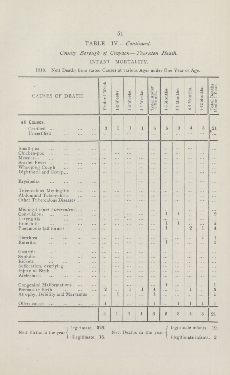 51 TAB LE IV. -Continued. County Borough of Croydon—Thornton Heath. INFANT MORTALITY. 1918. Nett Deaths from stated Causes at various Ages under One Year of Age. CAUSES OF DEATH. Under 1 Week. 1-2 Weeks. 2-3 Week6. 3-4 Weeks. Total under 1 Month. 1-3 Months. 3-6 Monthe. 6-9 Months. 9-12 Months. Total Deaths Under 1 Year. All Causes. Certified 3 1 1 1 6 5 3 4 3 21 Uncertified ... ... ... ... ... ... ... ... ... ... Small-pox ... ... ... ... ... ... ... ... ... ... Chicken-pox ... ... ... ... ... ... ... ... ... ... Measles ... ... ... ... ... ... ... ... ... ... Scarlet Fever ... ... ... ... ... ... ... ... ... ... Whooping Cough ... ... ... ... ... ... ... ... ... ... Diphtheria and Croup ... ... ... ... ... ... ... ... ... ... Erysipelas ... ... ... ... ... ... ... ... ... ... Tuberculous Meningitis ... ... ... ... ... ... ... ... ... ... Abdominal Tuberculosis ... ... ... ... ... ... ... ... ... ... Other Tuberculous Diseases ... ... ... ... ... ... ... ... ... ... Meningit s (not Tuberculous) ... ... ... ... ... ... ... ... ... ... Convulsions ... ... ... ... ... 1 1 ... ... 2 Laryngitis ... ... ... ... ... ... ... ... ... ... Bronchitis ... ... ... ... ... 1 1 ... ... 2 Pneumonia (all forms) ... ... ... ... ... 1 ... 2 1 4 Diarrhœa ... ... ... ... ... ... ... ... 1 1 Enteritis ... ... ... ... ... 1 ... ... ... 1 Gastritis ... ... ... ... ... ... ... ... ... ... Syphilis ... ... ... ... ... ... ... ... ... ... Rickets ... ... ... ... ... ... ... ... ... ... Suffocation, overlying ... ... ... ... ... ... ... ... ... ... Injury at Birth ... ... ... ... ... ... ... ... ... ... Atelectasis ... ... ... ... ... ... ... ... ... ... Congenital Malformations ... ... ... ... ... 1 ... ... ... 1 Premature Birth ... ... 1 1 4 ... ... 1 ... 5 Atrophy, Debility and Marasmus ... 1 ... ... 1 ... ... ... ... 1 Other causes 1 ... ... ... 1 ... 1 1 1 4 3 l 1 1 6 5 3 4 3 21 Nett Births in the year legitimate, 223. illegitimate, 16. Nett Deaths in the year legitimate infants 19. illegitimate infants, 2.