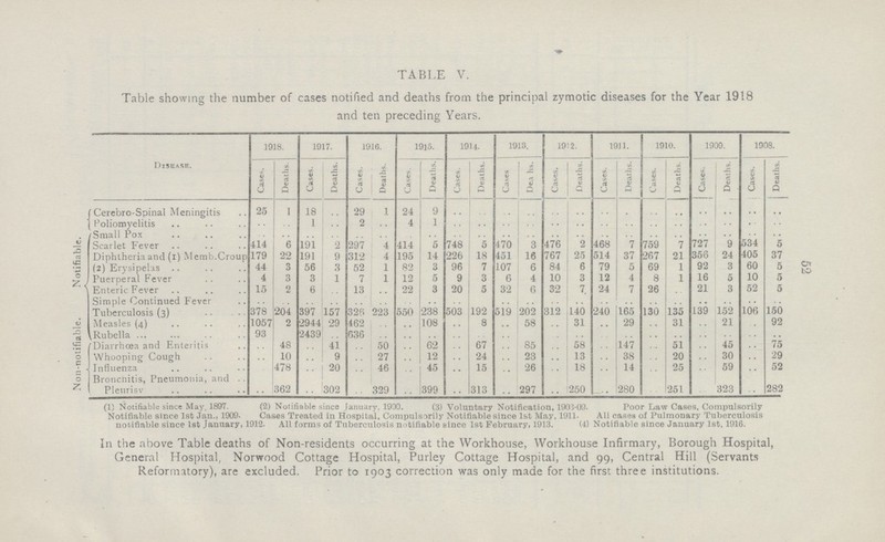 52 TABLE V. Table showing the number of cases notified and deaths from the principal zymotic diseases for the Year 1918 and ten preceding Years. Disease. 1918. 1917. 1916. 1915. 1914. 1913. 1912. 1911. 1910. 1909. 1908. Cases. Deaths. Cases. Deaths. Cases. Deaths. Cases. Deaths. Cases. Deaths. Cases Deaths. Cases. Deaths. Cases. Deaths. Cases. Deaths. | Cases. Deaths. Cases. Deaths. Notifiable. Cerebro-Spinal Meningitis 25 1 18 .. 29 1 24 9 .. .. .. .. .. .. .. .. .. .. .. .. .. .. Poliomyelitis .. .. 1 .. 2 .. 4 1 .. .. .. .. .. .. .. .. .. .. .. .. .. .. Small Pox .. .. .. .. .. .. .. .. .. .. .. .. .. .. .. .. .. .. .. .. .. .. Scarlet Fever 414 6 191 2 297 4 414 5 748 5 470 3 476 2 468 7 759 7 727 9 534 5 Diphtheria and (1) Memb.Croup 179 22 191 9 312 4 195 14 226 18 451 16 767 25 514 37 267 21 356 24 405 37 (2) Erysipelas 44 3 56 3 52 1 82 3 96 7 107 6 84 6 79 5 69 1 92 3 60 5 Puerperal Fever 4 3 3 1 7 1 12 5 9 3 6 4 10 3 12 4 8 1 16 5 10 5 Enteric Fever 15 2 6 .. 13 .. 22 3 20 5 32 6 32 7 24 7 26 21 3 52 5 Simple Continued Fever .. .. .. .. .. .. .. .. .. .. .. .. .. .. .. .. .. .. .. .. .. .. Tuberculosis (3) 378 204 397 157 326 223 550 238 503 192 519 202 312 140 240 165 130 135 139 152 106 150 Non-notifiable. Measles (4) 1057 2 2944 29 462 .. .. 108 .. 8 .. 58 .. 31 .. 29 .. 31 .. 21 .. 92 Rubella 93 .. 2439 .. 636 .. .. .. .. .. .. .. .. .. .. .. .. .. .. .. .. .. Diarrhœa and Enteritis .. 48 .. 11 .. 50 .. 62 .. 67 .. 85 .. 58 .. 147 .. 51 .. 45 .. 75 Whooping Cough .. 10 .. 9 .. 27 .. 12 .. 24 .. 23 .. 13 .. 38 .. 20 .. 30 .. 29 Influenza .. 478 .. 20 .. 46 .. 45 .. 15 .. 26 .. 18 .. 14 .. 25 .. 59 .. 52 Bronchitis, Pneumonia, and Pleurisy .. 362 .. 302 .. 329 .. 399 .. 313 .. 297 .. 250 .. 280 .. 251 .. 323 .. 282 (1) Notifiable since May, 1897. (2) Notifiable since January, 1900. (3) Voluntary Notification, 1905-09. Poor Law Cases, Compulsorily Notifiable since 1st Jan., 1909- Cases Treated in Hospital, Compulsorily Notifiable since 1st May, 1911. All cases of Pulmonary Tuberculosis notifiable since 1st January, 1912. All forms of Tuberculosis notifiable since 1st February, 1913. (4) Notifiable since January 1st, 1916. In the above Table deaths of Non-residents occurring at the Workhouse, Workhouse Infirmary, Borough Hospital, General Hospital, Norwood Cottage Hospital, Purley Cottage Hospital, and 99, Central Hill (Servants Reformatory), are excluded. Prior to 1903 correction was only made for the first three institutions.