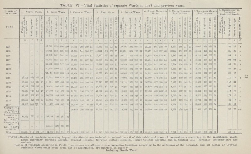 53 TABLE VI.—Vital Statistics of separate Wards in 1918 and previous years. Names or Localities 1. North Ward. 2. West Ward 3. Central Ward. 4. East Ward. 5. South Ward . 6. South Norwood Ward. 7. Upper Norwood Sub-Division. 8. Thorntok Heath Sub-Division. 9. Undistributed Institution Births and Deaths. YEAR Population estimated to middle of each year. Births registered. Deaths at all ages. Deaths under 1 Year Population estimate ' to middle of each year. Births Registered. Deaths at all ages. Deaths under 1 Year. Population estimated to middle of each year. Births Registered. Deaths at all ages. Deaths under 1 Year. Population estimated to middle of each year. Births Registered. Deaths at all ages. Deaths under 1 Year. Population estimated to middle of each year. Births Registered. Deaths at all ages. Deaths under 1 Year. Population estimated to middle of each year. Births Registered. Deaths at all ages. Deaths under 1 Year. Population estimated to middle of each year. Births Registered. Deaths at all ages. Deaths under 1 Year, Population estimated to middle of each year. Births Registered. Deaths at all ages. Deaths under 1 Year. Population estimated to middle of each year. Births Registered. Deaths at all ages. Deaths under 1 Year. a b c d a b c d a b c d a b c d a b c d a b c d a b c d a b c d b c d 1904 .. .. .. .. *46,741 1319 699 190 17,051 362 229 35 16,346 375 193 47 19,107 399 227 55 21,925 621 322 70 8,327 148 90 20 14,922 463 192 63 82 46 3 1905 .. .. .. .. *47,944 1446 706 162 17,106 344 236 37 16,983 387 161 30 19,404 384 197 34 22,370 648 297 60 8,335 134 105 10 15,562 466 159 39 - 85 21 .. 1906 .. .. .. .. *49,219 1451 744 207 17,171 362 255 51 17,630 393 182 51 19,711 366 232 40 22,825 630 276 61 8,343 148 88 7 16,212 447 227 65 89 15 3 1907 .. .. .. .. *50,500 1515 715 171 17,236 351 207 38 18,083 392 172 25 20,022 363 210 29 23,284 643 285 55 8,351 145 94 9 16,866 456 195 44 102 23 .. 1908 .. .. .. .. *51,801 1550 747 185 17,310 340 209 24 18,634 388 190 30 20,329 361 237 36 23,739 647 267 61 8,364 156 319 6 17,521 492 231 53 83 21 3 1909 .. .. .. .. *5 ,125 1560 721 142 17,394 266 211 24 19,185 396 189 33 20,636 371 198 27 24,195 654 267 39 8,377 151 87 8 18,176 455 184 40 85 23 .. 1910 .. .. .. .. *54, 58 1489 693 149 17,478 298 179 21 19,736 401 195 33 20,943 376 180 30 24,651 548 239 45 8,388 139 102 6 18,831 474 168 47 82 27 .. 1911 29,701 691 275 51 33,592 800 473 107 16,167 295 199 32 20,175 377 217 42 18.998 360 209 42 25,609 572 325 65 8,128 112 105 10 18,081 130 190 43 111 29 2 1913 30,450 683 273 46 34 964 829 436 88 16,119 298 120 25 20,743 417 199 27 19,111 370 203 24 26,228 577 281 39 8,115 131 103 14 18,527 416 174 35 140 34 .. 1913 31,117 781 349 69 36,424 800 451 90 16,070 332 216 36 21,323 402 226 37 19,226 337 234 37 26,850 594 319 54 8,102 112 98 8 18,982 425 182 37 107 21 .. 1914 31,809 729 302 45 37,302 841 490 95 16,021 290 175 27 21,837 468 214 32 19,690 353 218 28 27,498 628 304 42 8,298 109 101 10 19,441 496 159 40 113 21 .. 1915 30,993 669 451 52 36,276 844 553 82 15 ,985 264 236 25 21,236 447 254 31 19,148 308 248 29 26,732 559 848 43 8,069 144 09 7 18,906 385 208 38 79 18 .. 1916 30,659 729 550 44 35,935 769 488 97 15,949 246 182 14 21,041 458 203 20 18,970 309 190 19 26,485 589 245 33 7,995 112 115 9 18,731 377 158 36 61 19 .. 1917 32.810 556 597 56 3 ,406 634 468 65 16,036 197 186 23 22,515 357 212 22 20,276 248 172 23 28,292 451 252 22 8,664 81 94 4 20,019 312 182 34 68 44 .. Averages of Years 1904 to 1917. .. .. .. .. .. .. .. .. 16,649 303 208 29 19,669 404 201 33 19,598 350 211 33 25,049 597 288 49 8,268 130 100 9 17,913 435 186 92 26 0.8 Averages of Years 1911 to 1917 31,085 691 97 52 36,143 788 180 89 Averages of Years 1904 to 1910 .. .. .. .. 50,541 I47fl 718 172 1918 29562, 616 665 42 34,604 704 58 67 14,449 205 200 13 20.340 303 298 30 18,268 232 211 17 25.492 349 292 19 7,717 84 118 3 18,030 239 172 21 66 6 .. NOTES.—Deaths of residente occurring beyond the district are included in sub-columns C of this table, and those of non-residents occurring at the Workhouse, Work house Infirmary, Borough Hospital, General Hospital, Norwood Cottage Hospital, Purley Cottage Hospital, and 99, Central Hill (Servants' Reformatory) are excluded. Deaths of residents occurring in Public Institutions are allotted to the respective localities, aocording to the addresses of the deceased, and all deaths of Croydon residents whose exact home could not be ascertained, are included in Block 9. * Including North Ward.