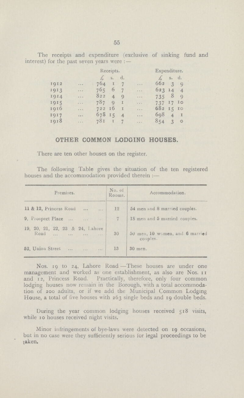 55 The receipts and expenditure (exclusive of sinking fund and interest) for the past seven years were:- Receipts. Expenditure. £ s. d. £ s. d. 1912 764 1 7 662 3 9 1913 765 6 7 623 14 4 1914 822 4 9 735 8 9 1915 787 9 1 737 17 10 1916 722 16 1 682 15 10 1917 678 15 4 698 4 1 1918 781 1 7 854 3 0 OTHER COMMON LODGING HOUSES. There are ten other houses on the register. The following Table gives the situation of the ten registered houses and the accommodation provided therein:- Premises. No. of Rooms. Accommodation. 11 & 12, Princess Road 12 54 men and 8 married couples. 9, Piospect Place 7 18 men and 5 married couples. 19, 20, 21, 22, 23 & 24, Lshore Road 30 50 men, 10 women, and 6 married couples. 52, Union Street 13 30 men. Nos. 19 to 24, Lahore Road—These houses are under one management and worked as one establishment, as also are Nos. 11 and 12, Princess Road. Practically, therefore, only four common lodging houses now remain in the Borough, with a total accommoda tion of 200 adults, or if we add the Municipal Common Lodging House, a total of five houses with 263 single beds and 19 double beds. During the year common lodging houses received 518 visits, while 10 houses received night visits. Minor infringements of bye-laws were detected on 19 occasions, but in no case were they sufficiently serious for legal proceedings to be taken.