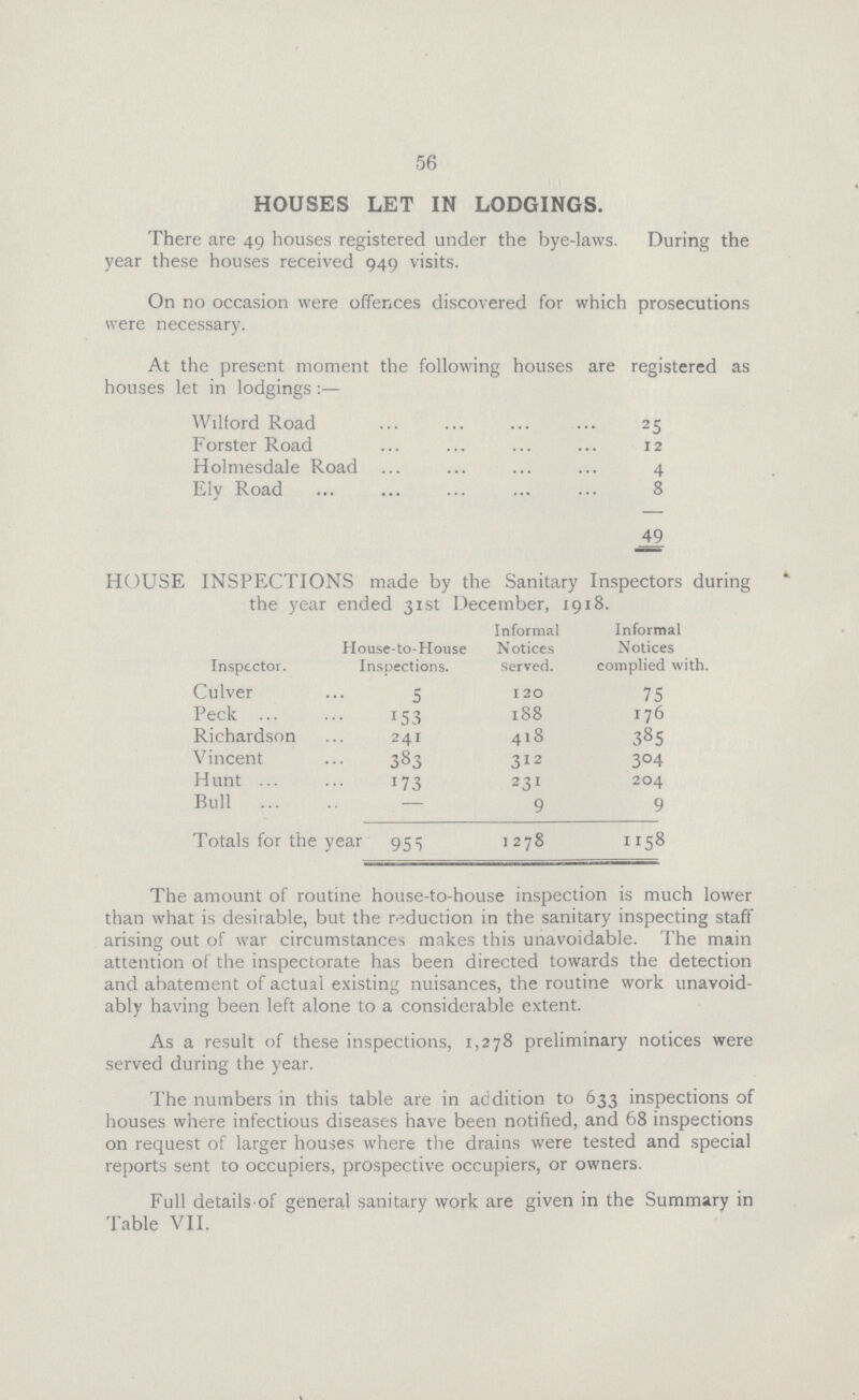 56 HOUSES LET IN LODGINGS. There are 49 houses registered under the bye-laws. During the year these houses received 949 visits. On no occasion were offences discovered for which prosecutions were necessary. At the present moment the following houses are registered as houses let in lodgings:- Wilford Road 25 Forster Road 12 Holmesdale Road 4 Ely Road 8 49 HOUSE INSPECTIONS made by the Sanitary Inspectors during the year ended 31st December, 1918. Inspector. House-to-House Inspections. Informal Notices served. Informal Notices complied with. Culver 5 120 75 Peck 153 188 176 Richardson 241 418 385 Vincent 383 312 3°4 Hunt 173 231 204 Bull - 9 9 Totals for the year 955 1 278 1158 The amount of routine house-to-house inspection is much lower than what is desirable, but the reduction in the sanitary inspecting staff arising out of war circumstances makes this unavoidable. The main attention of the inspectorate has been directed towards the detection and abatement of actual existing nuisances, the routine work unavoid ably having been left alone to a considerable extent. As a result of these inspections, 1,278 preliminary notices were served during the year. The numbers in this table are in addition to 633 inspections of houses where infectious diseases have been notified, and 68 inspections on request of larger houses where the drains were tested and special reports sent to occupiers, prospective occupiers, or owners. Full details of general sanitary work are given in the Summary in Table VII.