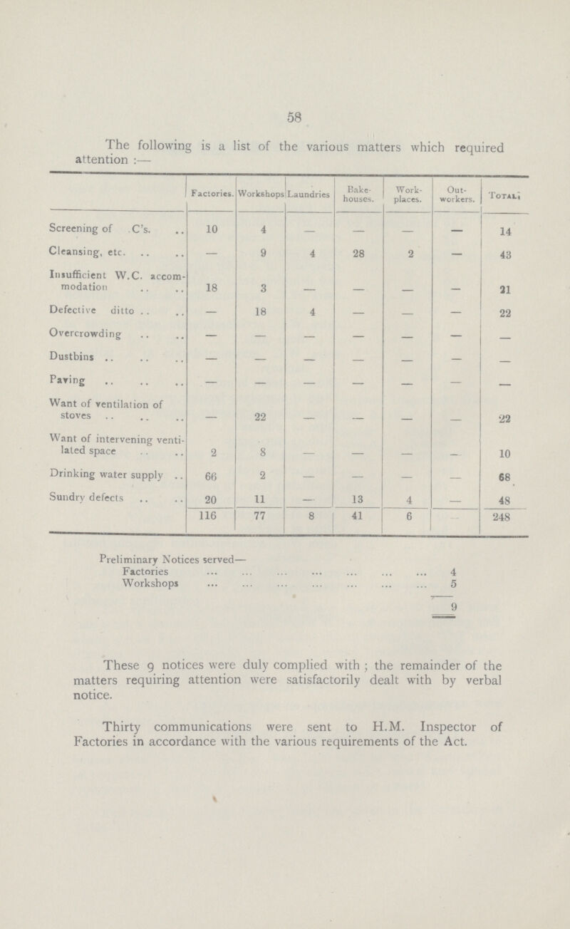 58 The following is a list of the various matters which required attention:- Factories. Workshops Laundries Bake houses. Work places. Out workers. Total. Screening of C's. 10 4 - - - - 14 Cleansing, etc. - 9 4 28 2 - 43 Insufficient W.C. accom modation 18 3 - - - - 21 Defective ditto - 18 4 - - - 22 Overcrowding - - - - - - - Dustbins - - - - - - - Paring - - - - - - - Want of ventilation of stoves - 22 - - - - 22 Want of intervening venti lated space 2 8 - - - - 10 Drinking water supply 66 2 - - - - 68 Sundry defects 20 11 - 13 4 - 48 116 77 8 41 6 - 248 Preliminary Notices served- Factories 4 Workshops 5 9 These 9 notices were duly complied with; the remainder of the matters requiring attention were satisfactorily dealt with by verbal notice. Thirty communications were sent to H.M. Inspector of Factories in accordance with the various requirements of the Act.
