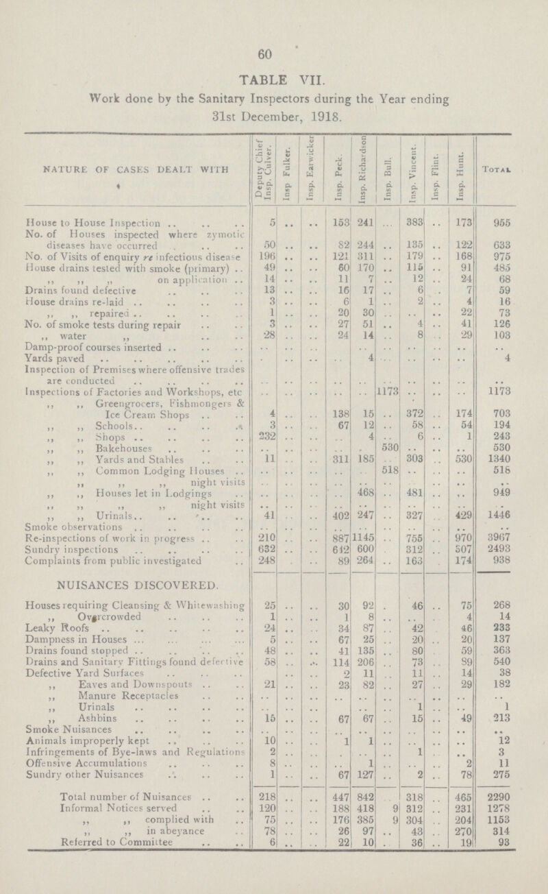 60 TABLE VII. Work done by the Sanitary Inspectors during the Year ending 31st December, 1918. NATURE OF CASES DEALT WITH Deputy Chief Insp. Culver. Insp Fulker. Insp. Earwicker Insp. Peck. Insp. Richardson Insp. Bull. Insp. Vincent. Insp. Flint. Insp. Hunt. Total House to House Inspection 5 .. .. 153 241 .. 383 .. 173 955 No. of Houses inspected where zymotic diseases have occurred 50 .. .. 82 244 .. 135 .. 122 633 No. of Visits of enquiry re infectious disease 196 .. .. 121 311 .. 179 .. 168 975 House drains tested with smoke (primary) 49 .. .. 60 170 .. 115 .. 91 485 ,, ,, ,, on application 14 .. .. 11 7 .. 12 .. 24 68 Drains found defective 13 .. .. 16 17 .. 6 .. 7 59 House drains re-laid 3 .. .. 6 1 .. 2 .. 4 16 ,, ,, repaired 1 .. .. 20 30 .. .. .. 22 73 No. of smoke tests during repair 3 .. .. 27 51 .. 4 .. 41 126 ,, water ,, 28 .. .. 24 14 .. 8 .. 29 103 Damp-proof courses inserted .. .. .. .. .. .. .. .. .. .. Yards paved .. .. .. .. 4 .. .. .. .. 4 Inspection of Premises where offensive trades are conducted .. .. .. .. .. .. .. .. .. .. Inspections of Factories and Workshops, etc .. .. .. .. .. 1173 .. .. .. 1173 ,, ,, Greengrocers, Fishmongers & Ice Cream Shops 4 .. .. 138 15 .. 372 .. 174 703 ,, ,, Schools 3 .. .. 67 12 .. 58 .. 54 194 ,, ,, Shops 232 .. .. .. 4 .. 6 .. 1 243 ,, ,, Bakehouses .. .. .. .. .. 530 .. .. .. 530 ,, ,, Yards and Stables 11 .. .. 311 185 .. 303 .. 530 1340 ,, ,, Common Lodging Houses .. .. .. .. .. 518 .. .. .. 518 „ „ night visits .. .. .. .. .. .. .. .. .. .. ,, ,, Houses let in Lodgings .. .. .. .. 468 481 .. .. 949 ,, ,, ,, ,, night visits .. .. .. .. .. .. .. .. .. .. ,, ,, Urinals 41 .. .. 402 247 .. 327 .. 429 1446 Smoke observations .. .. .. .. .. .. .. .. .. .. Re-inspections of work in progress 210 .. .. 887 1145 .. 755 .. 970 3967 Sundry inspections 632 .. .. 612 600 .. 312 .. 307 2493 Complaints from public investigated 248 .. .. 89 264 .. 163 .. 174 938 NUISANCES DISCOVERED. Houses requiring Cleansing & Whitewashing 25 .. .. 30 92 .. 46 .. 75 268 ,, Overcrowded 1 .. .. 1 8 .. .. .. 4 14 Leaky Roofs 24 .. .. 34 87 .. 42 .. 46 233 Dampness in Houses 5 .. .. 67 25 .. 20 .. 20 137 Drains found stopped 48 .. .. 41 135 .. 80 .. 59 363 Drains and Sanitarv Fittings found defective 58 .. .. 114 206 .. 73 .. 89 540 Defective Yard Surfaces .. .. .. 9 11 .. 11 .. 14 38 ,, Eaves and Downspouts 21 .. .. 23 82 .. 27 .. 29 182 ,, Manure Recentacles .. .. .. .. .. .. .. .. .. .. ,, Urinals .. .. .. .. .. .. 1 .. .. 1 ,, Ashbins 15 .. .. 67 67 .. 15 .. 49 213 Smoke Nuisances .. .. .. .. .. .. .. .. .. .. Animals improperly kept 10 .. .. 1 1 .. .. .. .. 12 Infringements of Bye-laws and Regulations 2 .. .. .. .. .. 1 .. .. 3 Offensive Accumulations 8 .. .. .. 1 .. .. .. 2 11 Sundry other Nuisances 1 .. .. 67 127 .. 2 .. 78 275 Total number of Nuisances 218 .. .. 447 842 .. 318 .. 465 2290 Informal Notices served 120 .. .. 188 418 9 312 .. 231 1278 ,, ,, complied with 75 .. .. 176 385 9 304 204 1153 ,, ,, in abeyance 78 .. .. 26 97 .. 43 270 314 Referred to Committee 6 .. .. 22 10 .. 36 .. 19 93