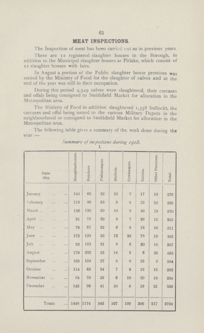 61 MEAT INSPECTIONS. The Inspection of meat has been carried out as in previous years There are 12 registered slaughter houses in the Borough, in addition to the Municipal slaughter houses at Pitlake, which consist of 12 slaughter houses with lairs. In August a portion of the Public slaughter house premises was rented by the Ministry of Food for the slaughter of calves and at the end of the year was still in their occupation. During this period 4,549 calves were slaughtered, their carcases and offals being consigned to Smithfield Market for allocation in the Metropolitan area. The Ministry of Food in addition slaughtered 1,358 bullocks, the carcases and offal being issued to the various Military Depots in the neighbourhood or consigned to Smithfield Market for allocation in the Metropolitan area. The following table gives a summary of the. work done during the year:— Summary of inspections during 1918. I. Date 1918. Slaughterhouses. Butchers. Fishmongers. Markets. Cowkeepers. Dairies. Other Premises. . January 144 66 22 10 7 17 10 276 February 119 80 33 8 8 23 22 293 March 136 126 30 10 9 40 19 370 April 91 79 29 8 7 28 13 255 May 79 61 23 6 8 16 18 211 June 172 124 35 12 28 73 19 463 July 93 103 21 8 6 20 16 267 August 170 202 33 14 3 6 35 463 September 103 104 27 8 8 25 9 284 October 114 63 24 7 9 19 16 252 November 84 70 25 6 10 20 19 234 December 143 96 41 10 6 19 21 336 Totals 1448 1174 343 107 109 306 217 3704