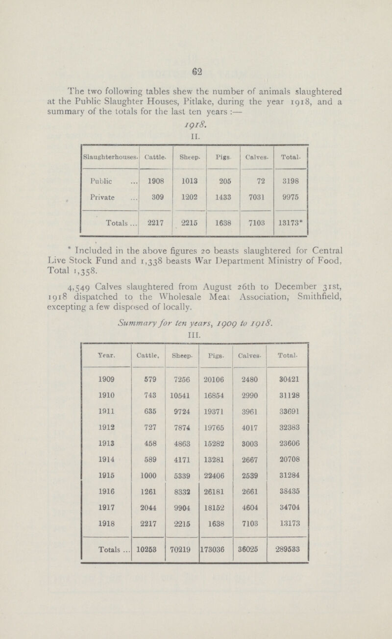 62 The two following tables shew the number of animals slaughtered at the Public Slaughter Houses, Pitlake, during the year 1918, and a summary of the totals for the last ten years 1918 II. Slaughterhouses. Cattle. Sheep. Pigs Calves. Total. Public 1908 1013 205 72 3198 Private 309 1202 1433 7031 9975 Totals 2217 2215 1638 7103 13173* *Included in the above figures 20 beasts slaughtered for Central Live Stock Fund and 1,338 beasts War Department Ministry of Food, Total 1,358. 4,549 Calves slaughtered from August 26th to December 31st, 1918 dispatched to the Wholesale Meat Association, Smithfield, excepting a few disposed of locally. Summary for ten years,1909 to 1918 III. Year. Cattle, Sheep. Pigs. Calves. Total. 1909 379 7256 20106 2480 30421 1910 743 10541 16854 2990 31128 1911 635 9724 19371 3961 33691 1912 727 7874 19765 4017 32383 1913 458 4863 15282 3003 23606 1914 589 4171 13281 2667 20708 1915 1000 5339 22406 2539 31284 1916 1261 8333 26181 2661 38435 1917 2044 9904 18152 4604 34704 1918 2217 2215 1638 7103 13173 Totals 10253 70219 173036 36025 289533