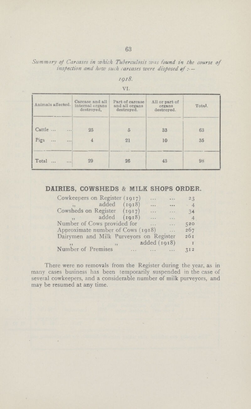 63 Summary of Car casts in which Tuberculosis was found in the course of inspection and how such carcases were disposed of:- 1918. VI. Animals affected. Carcase and all internal organs destroyed. Part of carcase and all organs destroyed. All or part of organs destroyed. Total. Cattle 25 5 33 63 Pigs 4 21 10 35 Total 29 26 43 98 DAIRIES, COWSHEDS & MILK SHOPS ORDER. Cowkeepers on Register (1917) 23 „ added (1918) 4 Cowsheds on Register (1917) 34 ,, added (1918) 4 Number of Cows provided for 520 Approximate number of Cows (1918) 267 Dairymen and Milk Purveyors on Register 261 ,, ,, added (1918) I Number of Premises 312 There were no removals from the Register during the year, as in many cases business has been temporarily suspended in the case of several cowkeepers, and a considerable number of milk purveyors, and may be resumed at any time.
