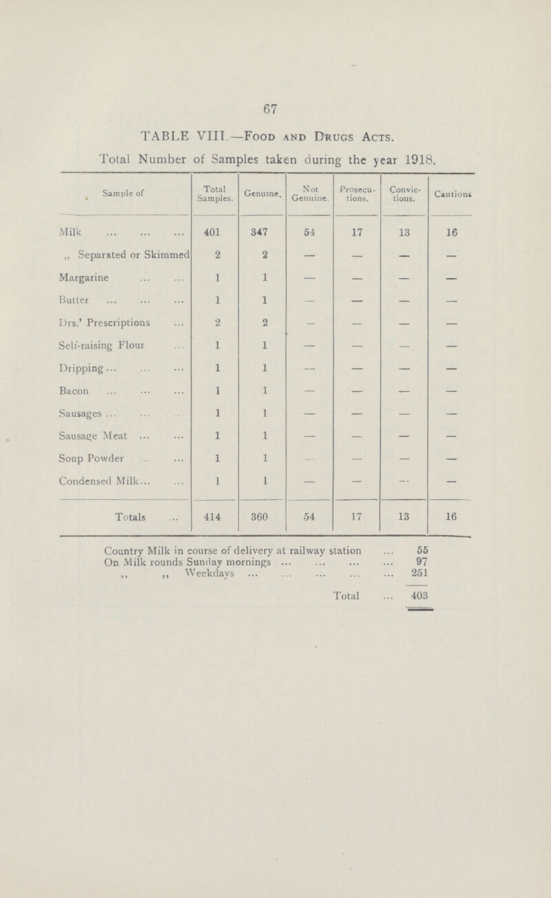 67 TABLE VIII.-Food and Drugs Acts. Total Number of Samples taken during the year 1918. Sample of Total Samples. Genuine. Not Genuine. Prosecu tions. Convic tions. Cautions Milk 401 347 54 17 13 16 „ Separated or Skimmed 2 2 - - - - Margarine 1 1 - - - - Butter 1 1 - - - - Drs'' Prescriptions 2 - - - - - Self-raising Flour 1 1 - - - - Dripping 1 1 - - - - Bacon 1 1 - - - - Sausages 1 1 - - - - Sausage Meat 1 1 - - - - Soup Powder 1 1 - - - Condensed Milk 1 1 - - - - Totals 414 360 54 17 13 16 Country Milk in course of delivery at railway station 55 On Milk rounds Sunday mornings 97 ,, ,, Weekdays 251 Total 403