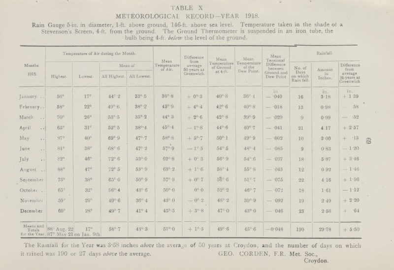69 TABLE X METEOROLOGICAL RECORD-YEAR 1918. Rain Gauge 5-in. in diameter, 1-ft. above ground, 146-ft. above sea level. Temperature taken in the shade ot a Stevenson's Screen, 4-ft. from the ground. The Ground Thermometer is suspended in an iron tube, the bulb being 4-ft. below the level of the ground. Months 1915. Temperature of Air during the Month. Mean Temperature of Air. Difference from average 50 years at Greenwich. Mean Temperature of Ground at 4-ft. Mean Temperature of the Dew Point. Mean Tensional Difference between Ground and Dew Point Rainfall. Highest. Lowest. Mean of No. of Days on which Rain fell. Amount in Inches. Difference from average 90 years at Greenwich All Highest. All Lowest. January 56° 17° 44° 2 33° .5 38°.8 + 0°.3 40°.8 36° .4 in — .040 16 in. 3.18 in. + 1.39 February 68° 22° 49°-6 38°.2 43° .9 + 4°.4 42° .6 40° .8 — .018 13 0 .98 -58 March 70° 26° 53° 5 35° .2 44° .3 + 2° .6 42°.8 39° .9 — .029 9 0 .99 — .52 April 65° 31° 52° 5 38° .4 45° .4 - l°.8 44°.6 40° .7 — .041 21 4 .17 + 2 .57 May 37° 40 69° 9 47°.7 58°.8 + 5°.7 50°.1 49° .9 — .002 10 2 .00 + .13 June 81° 38° 68° 6 47°.2 57° .9 - l°.5 54°.5 48° .4 — .085 9 0 .83 — 1 .20 July 82° 46° 72° 6 53°.0 62°.8 + 0° .3 56° .9 54° .6 — .037 18 5.87 + 3.46 August 88° 47° 72° 5 53° .9 63° .2 + l°.6 58° .4 55°.8 — .043 12 0.92 1.46 September 73° 38° 65° 0 50° .9 57°.9 † 0°.7 56° .6 51°.7 — .075 22 4 .16 + 1.96 Octobcr 65° 32° 56° 4 43° .6 50° .0 0° .0 52°.2 46° .7 — .072 18 1 .61 -1.12 November 59° 29° 49° 6 36° .4 43° .0 - 0° 2 48.2 39° .9 — .092 19 2 .49 + 2.20 December 60° 28° 49° 7 41° .4 45° .5 + 5°.8 47° .0 43°.0 — 0.46 23 2 .58 + .64 Means and Totals for the Year. 88° Aug. 22 87° May 21 17° on Jan. 9th 58° 7 43° .3 51°.0 + 1° .5 49° .6 45° .6 —0 048 190 29 .78 + 5.50 The Rainfall for the Year was 3.68 inches above the average of 50 years at Croydon, and the number of days on which it rained was 190 or 27 days above the average. GEO. CORDKN, F.R. Met. Soc., Croydon.