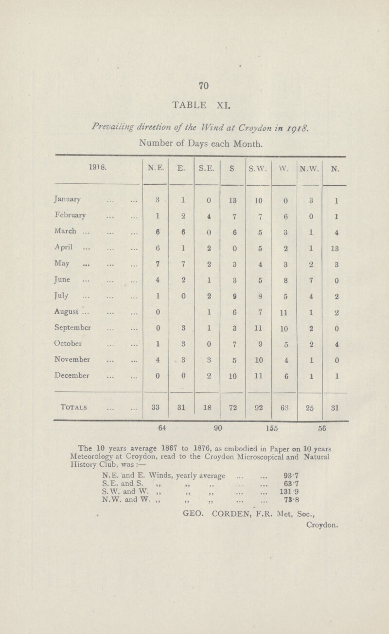 70 TABLE XI. Prevailing direction of the Wind at Croydon in1918. Number of Days each Month. 1918. N.E. E. S.E. S S.W. W. N.W. N. January 3 1 0 13 10 0 3 1 February 1 2 4 7 7 6 0 1 March 6 6 0 6 5 3 1 4 April 6 1 2 0 5 2 1 13 May 7 7 2 3 4 3 2 3 June 4 2 1 3 5 8 7 0 July 1 0 2 9 8 5 4 2 August 0 1 6 7 11 1 2 September 0 3 1 3 11 10 2 0 October 1 3 0 7 9 5 2 4 November 4 3 3 5 10 4 1 0 December 0 0 2 10 11 6 1 1 Totals 33 31 18 72 92 63 25 31 64 90 1S5 56 The 10 years average 1867 to 1876, as embodied in Paper on 10 years Meteorology at Croydon, read to the Croydon Microscopical and Natural History Club, was :— N.E. and E. Winds, yearly average 93.7 S.E. and S. „ „ 63.7 S.W. and W. „ ,, 131. 9 N.W. and W. ,, ,, „ 73.8 GEO. CORDEN, F.R. Met, Soc., Croydon.