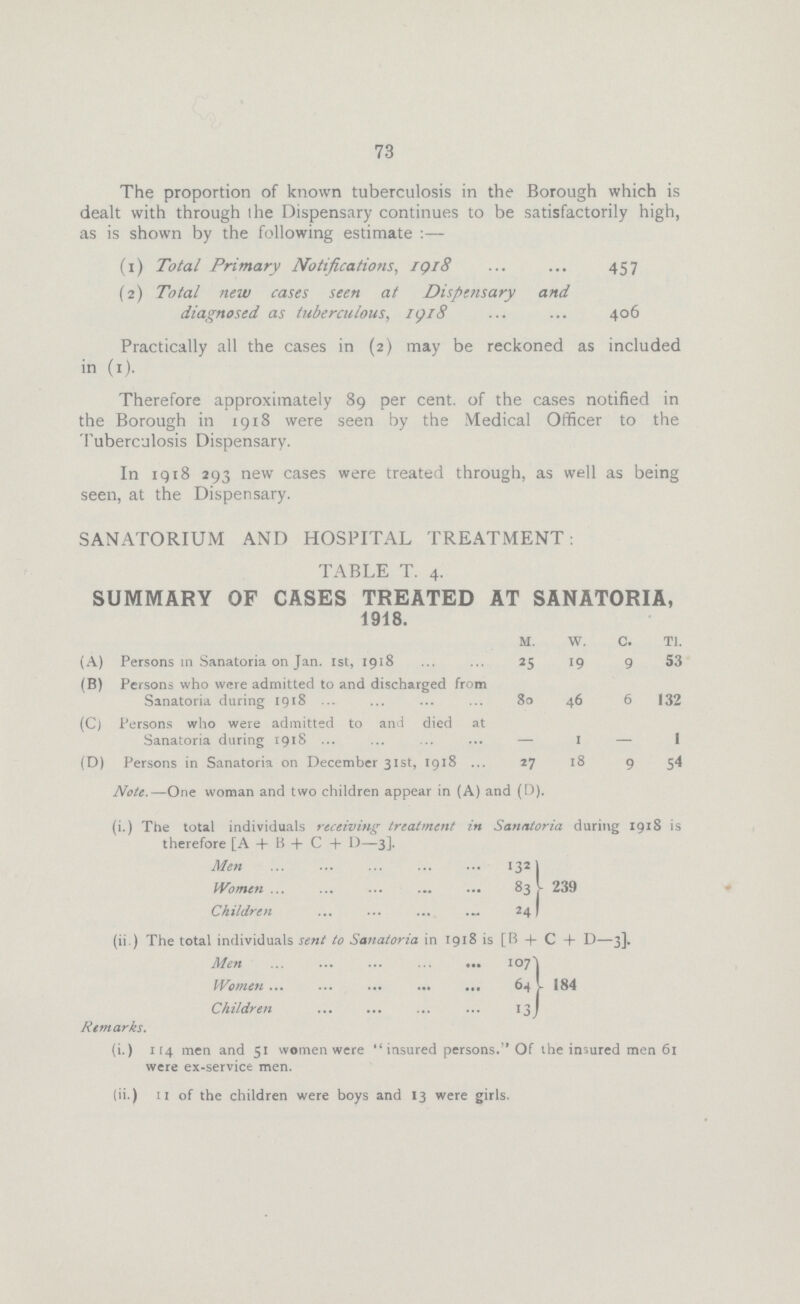 73 The proportion of known tuberculosis in the Borough which is dealt with through the Dispensary continues to be satisfactorily high, as is shown by the following estimate :— (1) Total Primary Notification, 1918 457 (2) Total new cases seen at Dispensary and diagnosed as tuberculous, 1918 406 Practically all the cases in (2) may be reckoned as included in (1). Therefore approximately 89 per cent. of the cases notified in the Borough in 1918 were seen by the Medical Officer to the Tuberculosis Dispensary. In 1918 293 new cases were treated through, as well as being seen, at the Dispensary. SANATORIUM AND HOSPITAL TREATMENT: TABLE T. 4. SUMMARY OF CASES TREATED AT SANATORIA, 1918. M. W. C. T 1. (A) Persons in Sanatoria on Jan. 1st, 1918 25 19 9 53 (B) Persons who were admitted to and discharged from Sanatoria during 1918 80 46 6 132 (C) Persons who were admitted to and died at Sanatoria daring 1918 - 1 - 1 (D) Persons in Sanatoria on December 31st, 1918 27 18 9 54 Note.— One woman and two children appear in (A) and (D). (i.) The total individuals receiving treatment in Sanatoria during 1918 is therefore [A + B + C + 1)—3]. Men 132 239 Women 83 Children 24 (ii ) The total individuals sent to Sanatoria in 1918 is [B + C + D—3]. Men 107 Women 64 184 Children13 Remarks. (i.) 114 men and 51 women were insured persons. Of the insured men 61 were ex-service men. (ii.) 11 of the children were boys and 13 were girls.