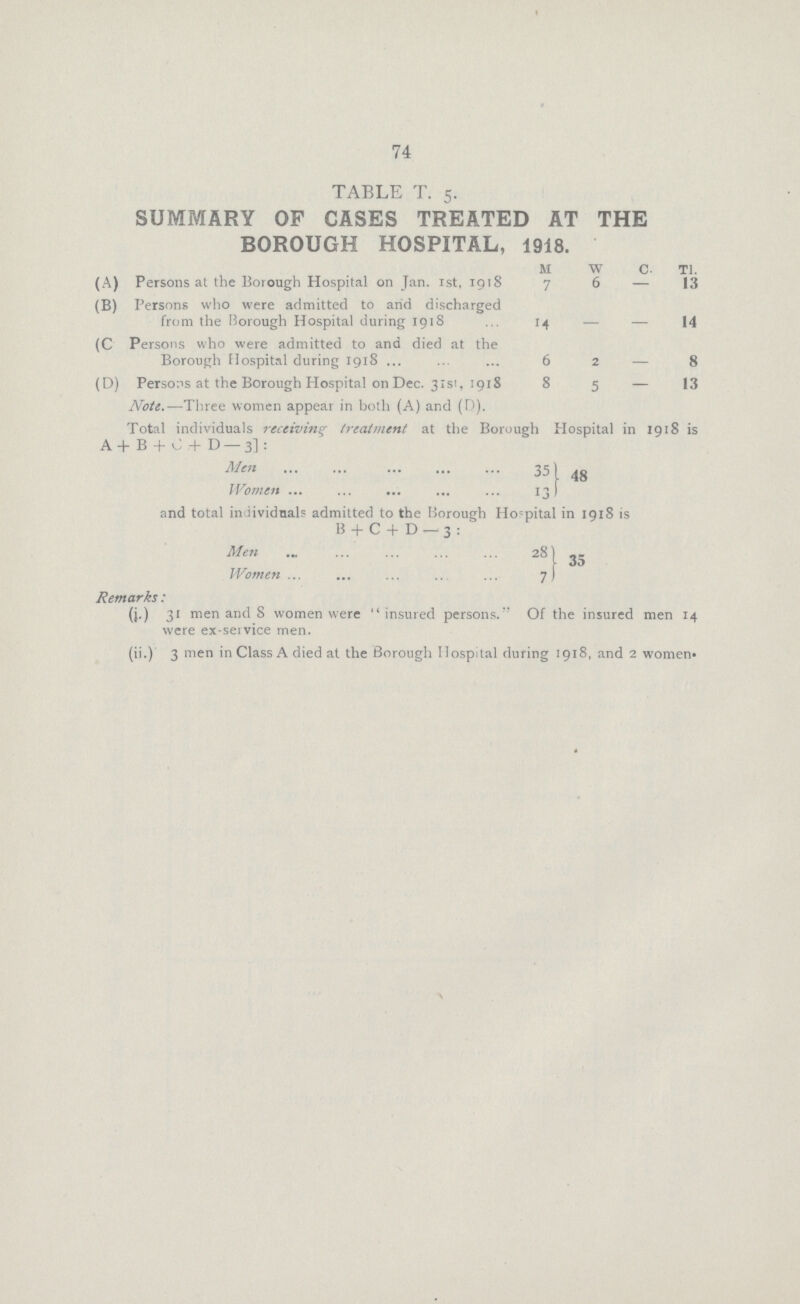 74 TABLE T. 5. SUMMARY OF CASES TREATED AT THE BOROUGH HOSPITAL, 1918. M W C. T l. (A) Persons at the Borough Hospital on Jan. 1st, 1918 7 6 - 13 (B) Persons who were admitted to arid discharged from the Borough Hospital during 1918 14 - - 14 (C Persons who were admitted to and died at the Borough Hospital during 1918 6 2 - 8 (D) Persons at the Borough Hospital on Dec. 31st, 1918 Note.— Three women appear in both (A) and (D). 8 5 - 13 Total individuals receiving treatment at the Borough Hospital in 1918 is A+B + C.+ D —3]: 351 Women 13 48 and total individuals admitted to the Borough Hospital in 1918 is B + C + D — 3: Men 28 Women 7 35 Remarks: (i.) 31 men and 8 women were insured persons. Of the insured men 14 were ex-service men. (ii.) 3 men in Class A died at the Borough Hospital during 1918, and 2 women.