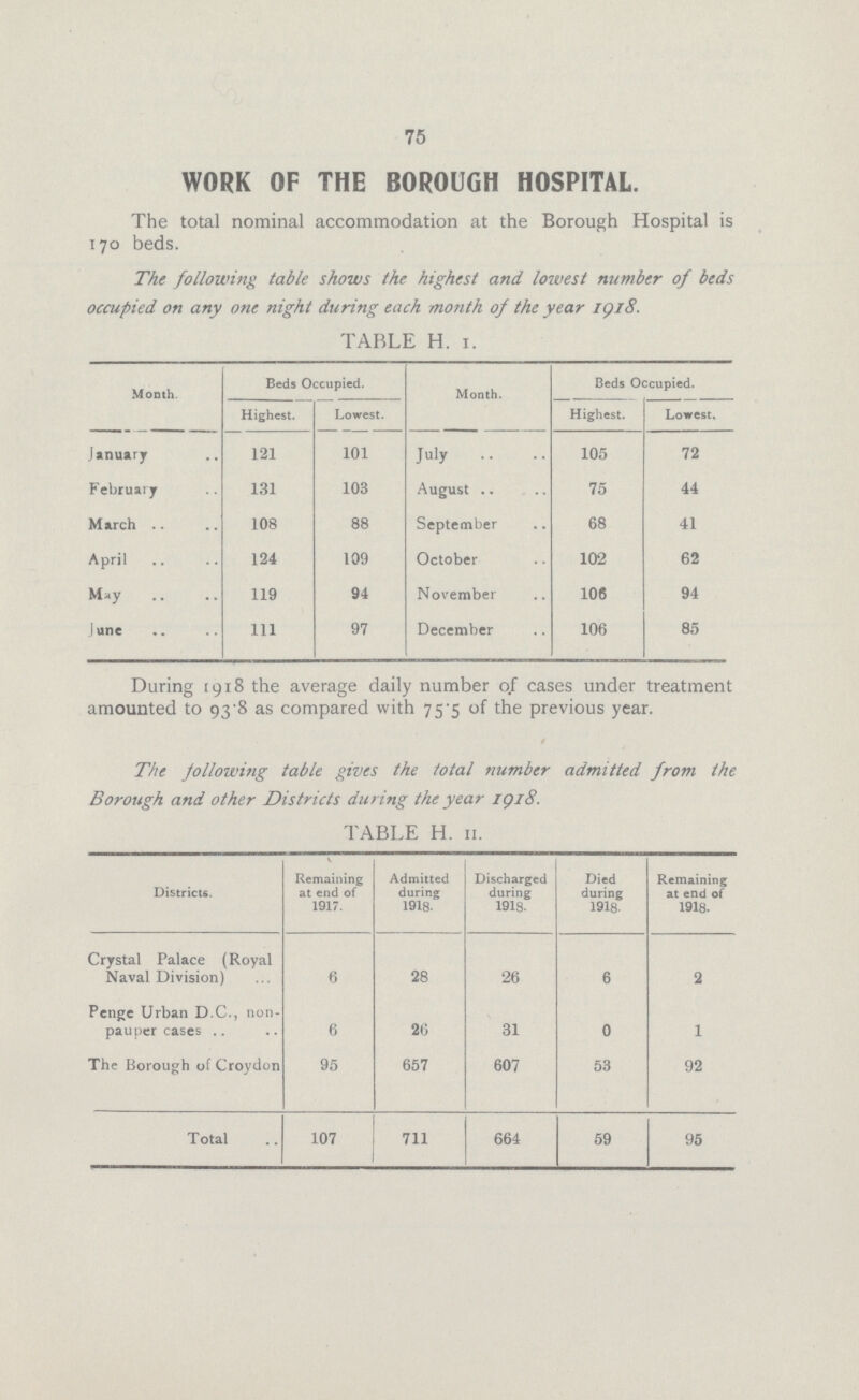 75 WORK OF THE BOROUGH HOSPITAL. The total nominal accommodation at the Borough Hospital is 170 beds. The following table shows the highest and lowest number of beds occupied on any one night during each month of the year 1918. TABLE H. 1. Month. Beds Occupied. Month. Beds Occupied. Highest. Lowest. Highest. Lowest. January 121 101 July 105 72 February 131 103 August 75 44 March 108 88 September 68 41 April 124 109 October 102 62 May 119 94 November 106 94 June 111 97 December 106 85 During 1918 the average daily number 0f cases under treatment amounted to 93.8 as compared with 75.5 of the previous year. The following table gives the total number admitted from the Borough and other Districts during the year 1918. TABLE H. II. Districts. Remaining at end of 1917. Admitted during 1918. Discharged during 1918. Died during 1918. Remaining at end of 1918. Crystal Palace (Royal Naval Division) 6 28 26 6 2 Penge Urban D.C., non pauper cases 6 20 31 0 1 The Borough of Croydon 95 657 607 53 92 Total 107 711 664 59 95