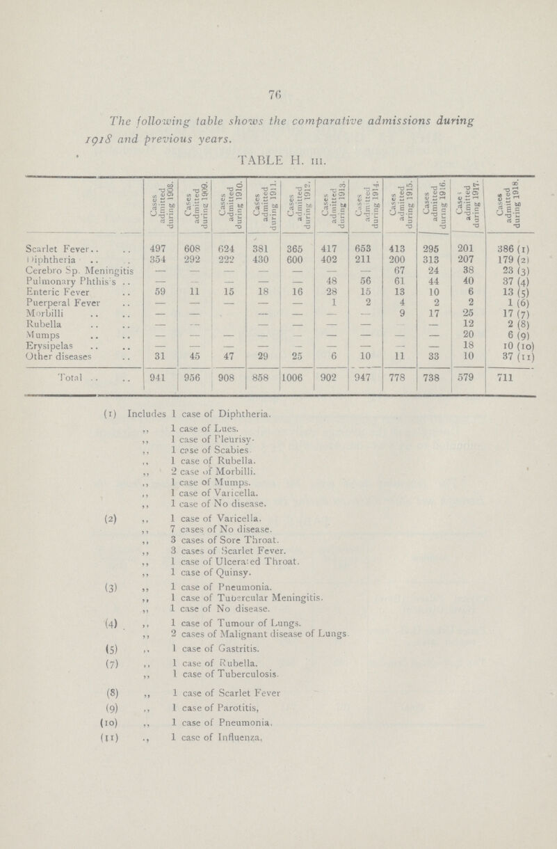 76 The following table shows the comparative admissions during 1918 and previous years. TABLE H. III. Cases admitted during 1908. Cases admitted during 1909. Cases admitted during 1910. Cages admitted during 1911. Cases admitted during 1912. Cases admitted during 1913. Cases admitted during 1914. Cases admitted | during 1915. Cases admitted during 1916. Case: admitted during 1917. Cases admitted during 1918. Scarlet Fever 497 608 624 381 365 417 653 413 295 201 386 (1) Diphtheria 354 292 222 430 600 402 211 200 313 207 179 (2) Cerebro Sp. Meningitis - - - - - - - 67 24 38 23 (3) Pulmonary Phthis's - - - - - 48 56 61 44 40 37 (4) Enteric Fever 59 11 15 18 16 28 15 13 10 6 13(5) Puerperal Fever - - - - - 1 2 4 2 2 1 (6) Morbilli - - - - - - - 9 17 25 17(7) Rubella - - - - - - - - - 12 2 (8) M umps - - - - - - - - - 20 6 (9) Erysipelas - - - - - - - - - 18 10 (10) Other diseases 31 45 47 29 25 6 10 11 33 10 37(11) Total 941 956 908 858 1006 902 947 778 738 579 711 (1) Includes 1 case of Diphtheria. ,, 1 case of Lues. ,, 1 case of Pleurisy. ,, 1 case of Scabies ,, 1 case of Rubella. „ 2 case of Morbilli. ,, 1 case of Mumps. ,, 1 case of Varicella. ,, 1 case of No disease. (2) ,, 1 case of Varicella. ,, 7 cases of No disease. ,, 3 cases of Sore Throat. ,, 3 cases of Scarlet Fever. ,, 1 case of Ulcerated Throat. ,, 1 case of Quinsy. (3) ,, 1 case of Pneumonia. ,, 1 case of Tubercular Meningitis. ,, 1 case of No disease. (4) ,, 1 case of Tumour of Lungs. ,, 2 cases of Malignant disease of Lungs. (5) ,, 1 case of Gastritis. (7) ,, 1 case of Rubella. ,, 1 case of Tuberculosis. (8) ,, 1 case of Scarlet Fever (9) ,, 1 case of Parotitis, (10) ,, 1 case of Pneumonia, (11) ,, 1 case of Influenza,
