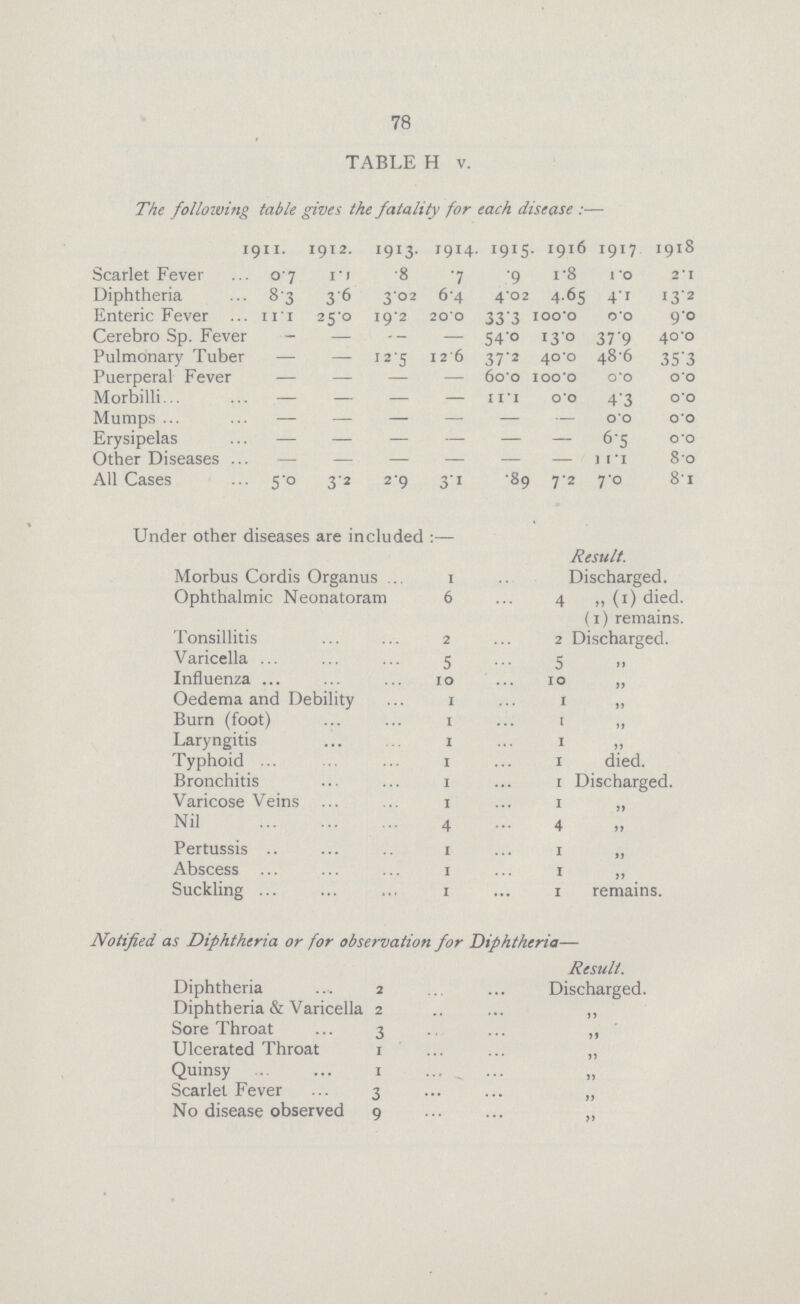 78 TABLE H v. The following table gives the fatality for each disease :— 1911. 1912. 1913. 1914. 1915. 1916. 1917. 1918. Scarlet Fever 0.7 1.1 .8 .7 .9 1.8 1.0 2. 1 Diphtheria 8.3 3.6 3.2 6.4 4.02 4.65 4.1 13.2 Enteric Fever 11.1 25.0 19.2 20.0 33.3 100.0 0.0 9.0 Cerebro Sp. Fever - - - - 54.0 13.0 37.9 40.0 Pulmonary Tuber — — 12.5 12.6 37.2 40.0 48.6 35.3 Puerperal Fever - - - - 60.0 100.0 0.0 0.0 Morbilli - - - - 11.1 0.0 4.3 0.0 Mumps - - - - - - 0.0 0.0 Erysipelas - - - - - - 6.5 0.0 Other Diseases - - - - - - 11.1 8.0 All Cases 5.0 3.2 2.9 3.1 .89 7.2 7.0 8.1 Under other diseases are included :— Morbus Cordis Organus 1 Result. Discharged. Ophthalmic Neonatoram 6 4 „ (1) died. (1) remains. Tonsillitis 2 2 Discharged. Varicella 5 5 „ Influenza 10 10 „ Oedema and Debility 1 1 „ Burn (foot) 1 1 „ Laryngitis 1 1 „ Typhoid 1 1 died. Bronchitis 1 1 Discharged. Varicose Veins 1 1 „ Nil 4 4 „ Pertussis 1 1 „ Abscess 1 1 „ Suckling 1 1 remains. Notified as Diphtheria or for observation for Diphtheria— Diphtheria 2 ... ... Result. Discharged. Diphtheria & Varicella 2 ... ... „ Sore Throat 3 ... ... „ Ulcerated Throat 1 ... ... „ Quinsy 1 ... ... „ Scarlet Fever 3 ... ... „ No disease observed 9 ... ... „