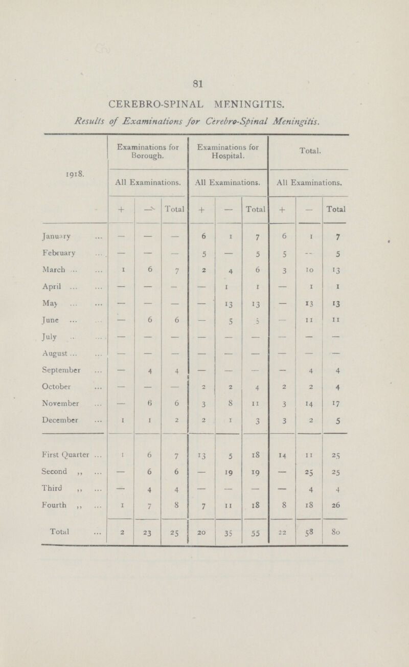 81 CEREBRO-SPINAL MENINGITIS. Results of Examinations for Cerebro-Spinal Meningitis. 1918. Examinations for Borough. Examinations for Hospital. Total. All Examinations. All Examinations. All Examinations. + — Total + — Total + — Total January — — — 6 1 7 6 1 7 February — — — 5 — 5 5 — 5 March 1 6 7 2 4 6 3 10 13 April — — — — 1 1 — 1 1 May — — — — 13 13 — 13 13 June — 6 6 — 5 5 — 11 11 July — — — — — — — — — August — — — — — — — — — September — 4 4 — — — — 4 4 October — — — 2 2 4 2 2 4 November — 6 6 3 8 11 3 14 17 December 1 1 2 2 1 3 3 2 5 First Quarter 1 6 7 13 5 18 14 11 25 Second ,, — 6 6 — 19 19 — 25 25 Third ,, — 4 4 — — — — 4 4 Fourth ,, 1 7 8 7 11 18 8 18 26 Total 2 23 25 20 35 55 22 58 80